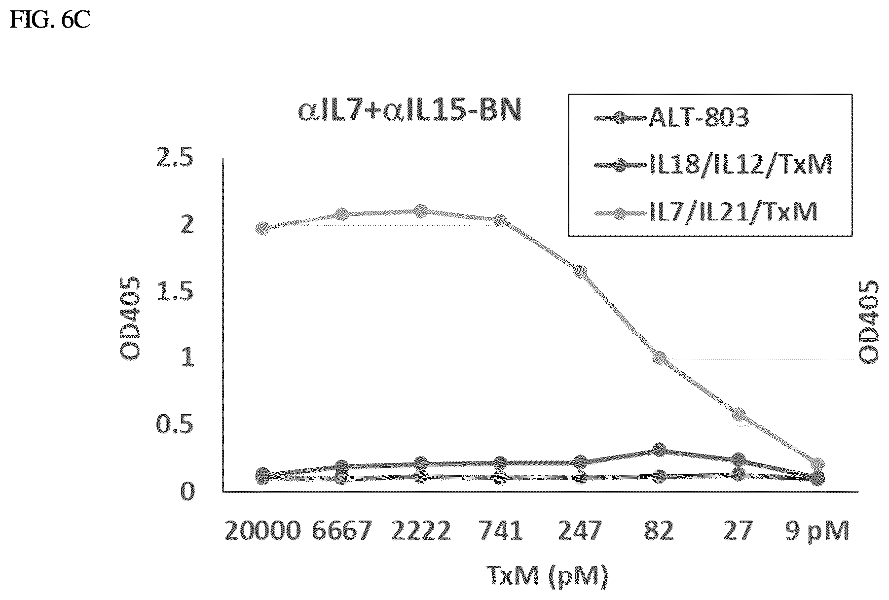 Patent US12410224 Figure 13 – IL-15-based fusions to IL-7 and IL-21