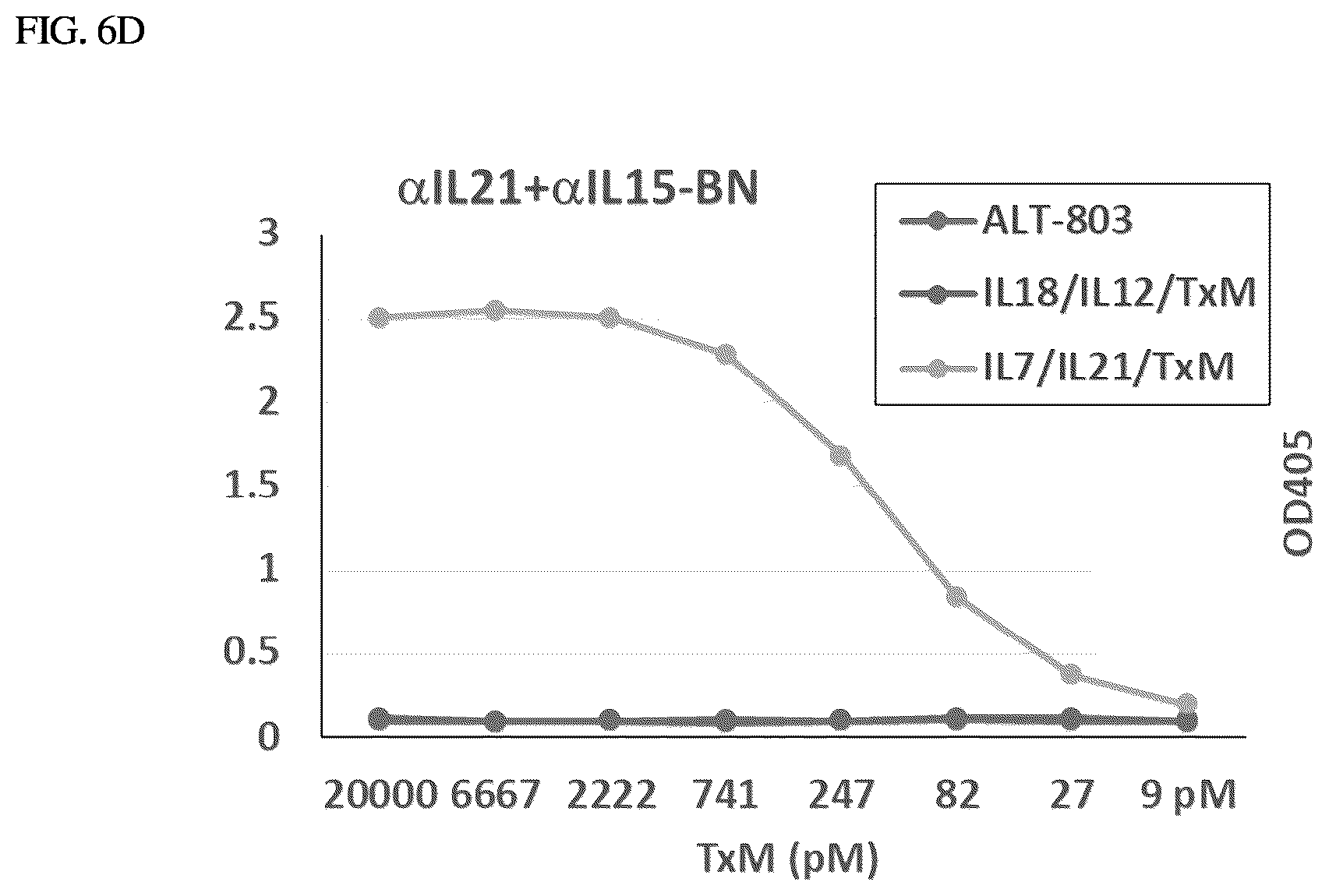Patent US12410224 Figure 14 – IL-15-based fusions to IL-7 and IL-21