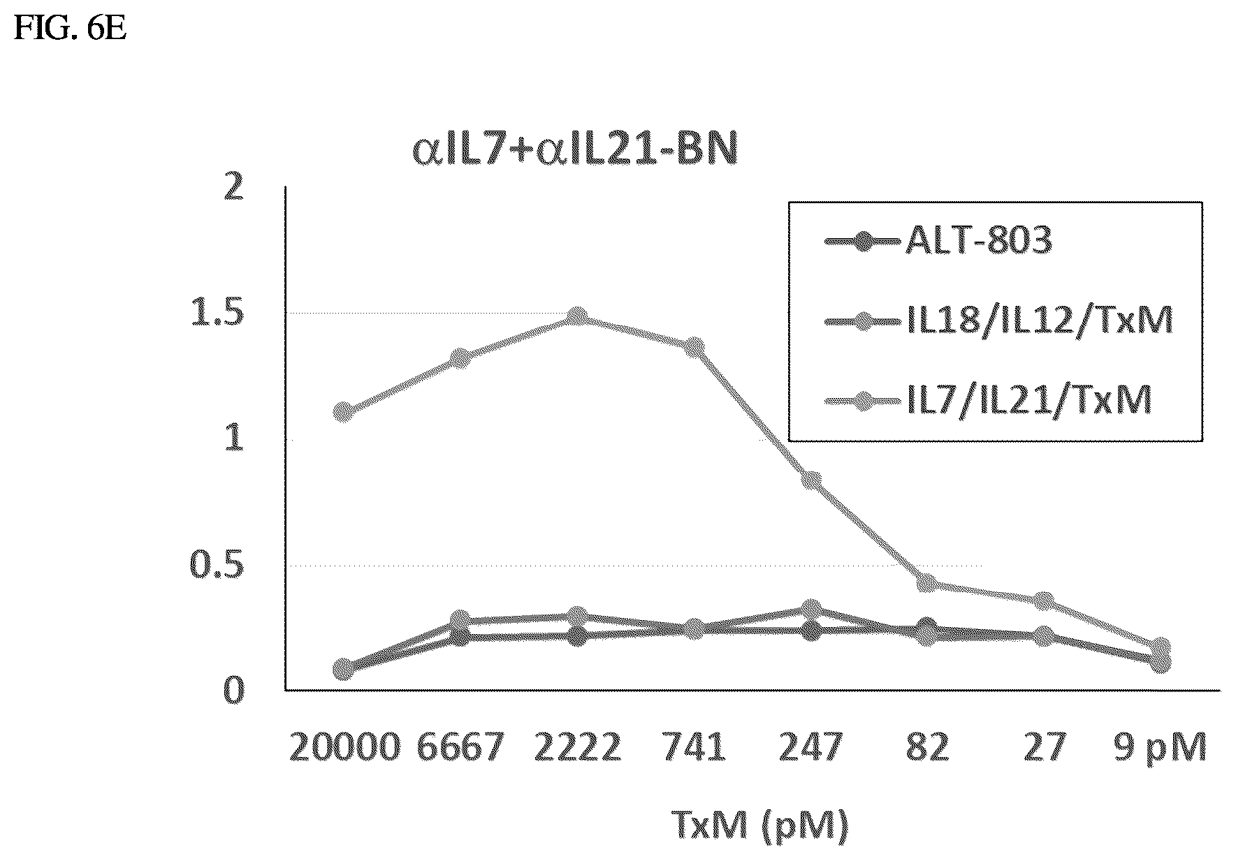 Patent US12410224 Figure 15 – IL-15-based fusions to IL-7 and IL-21
