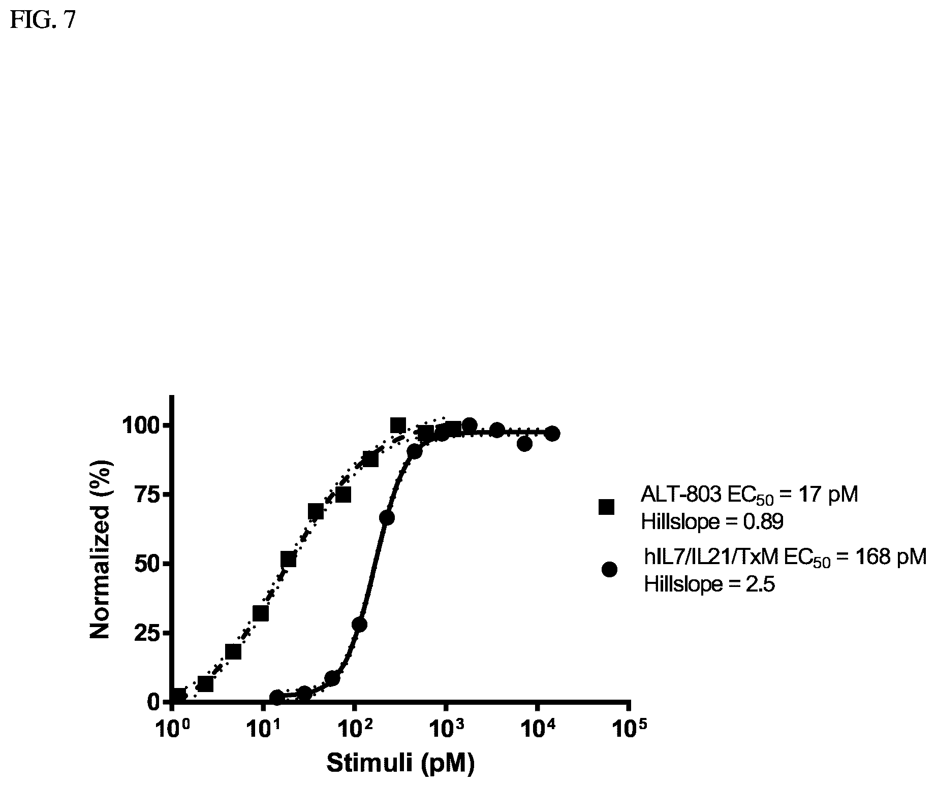 Patent US12410224 Figure 16 – IL-15-based fusions to IL-7 and IL-21