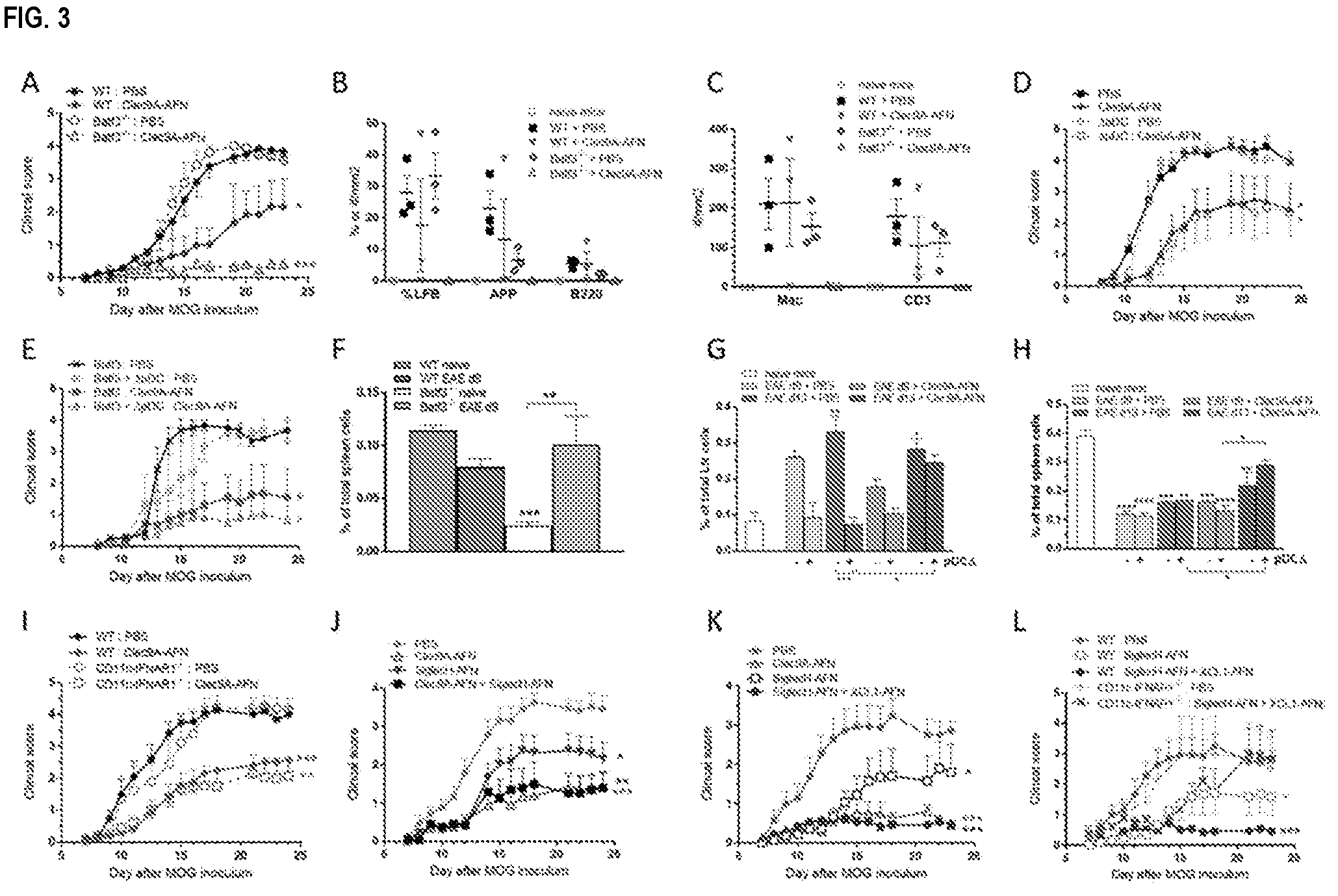 Patent US12410225 Figure 3 – Modulation of dendritic cell lineages