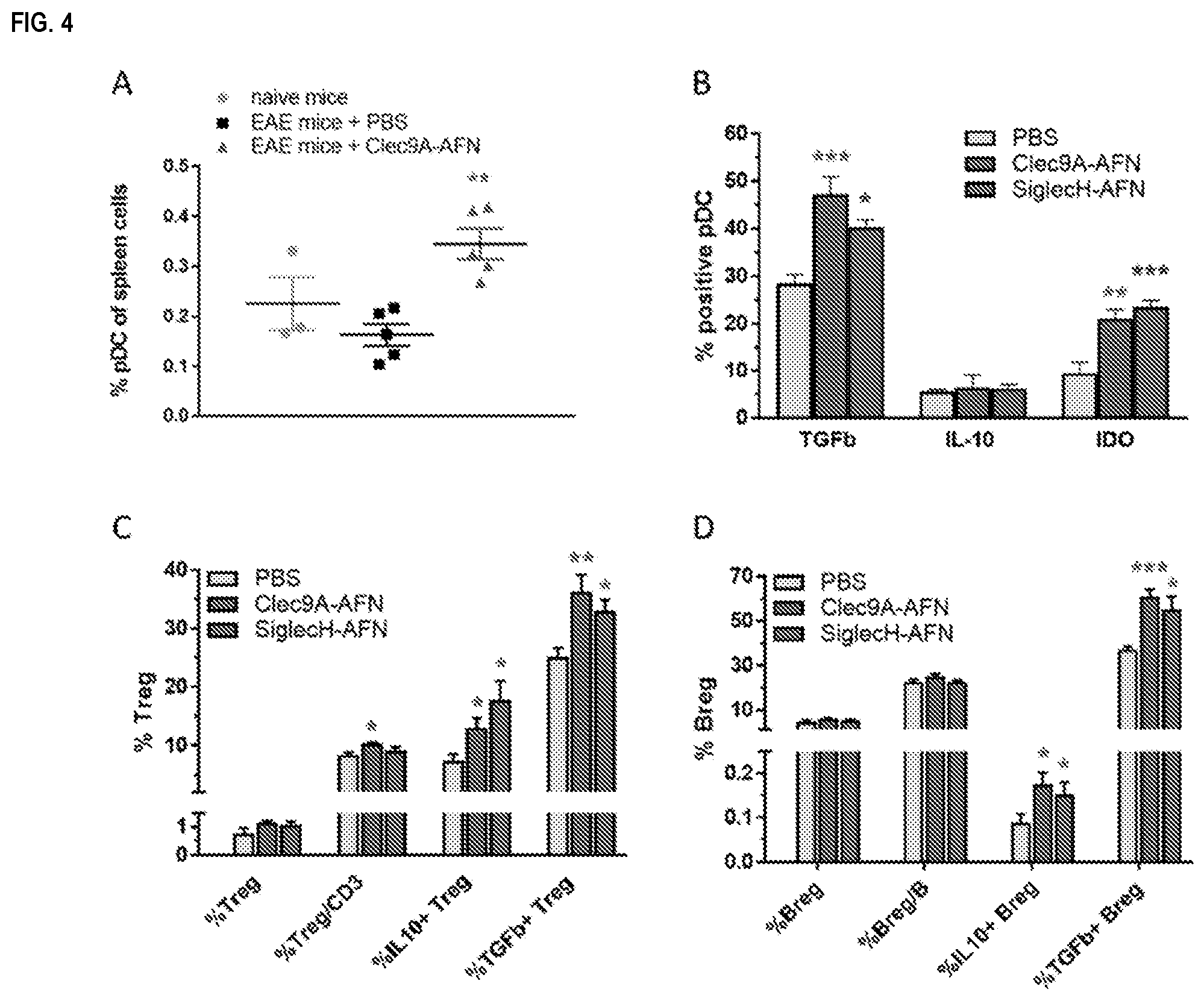 Patent US12410225 Figure 4 – Modulation of dendritic cell lineages