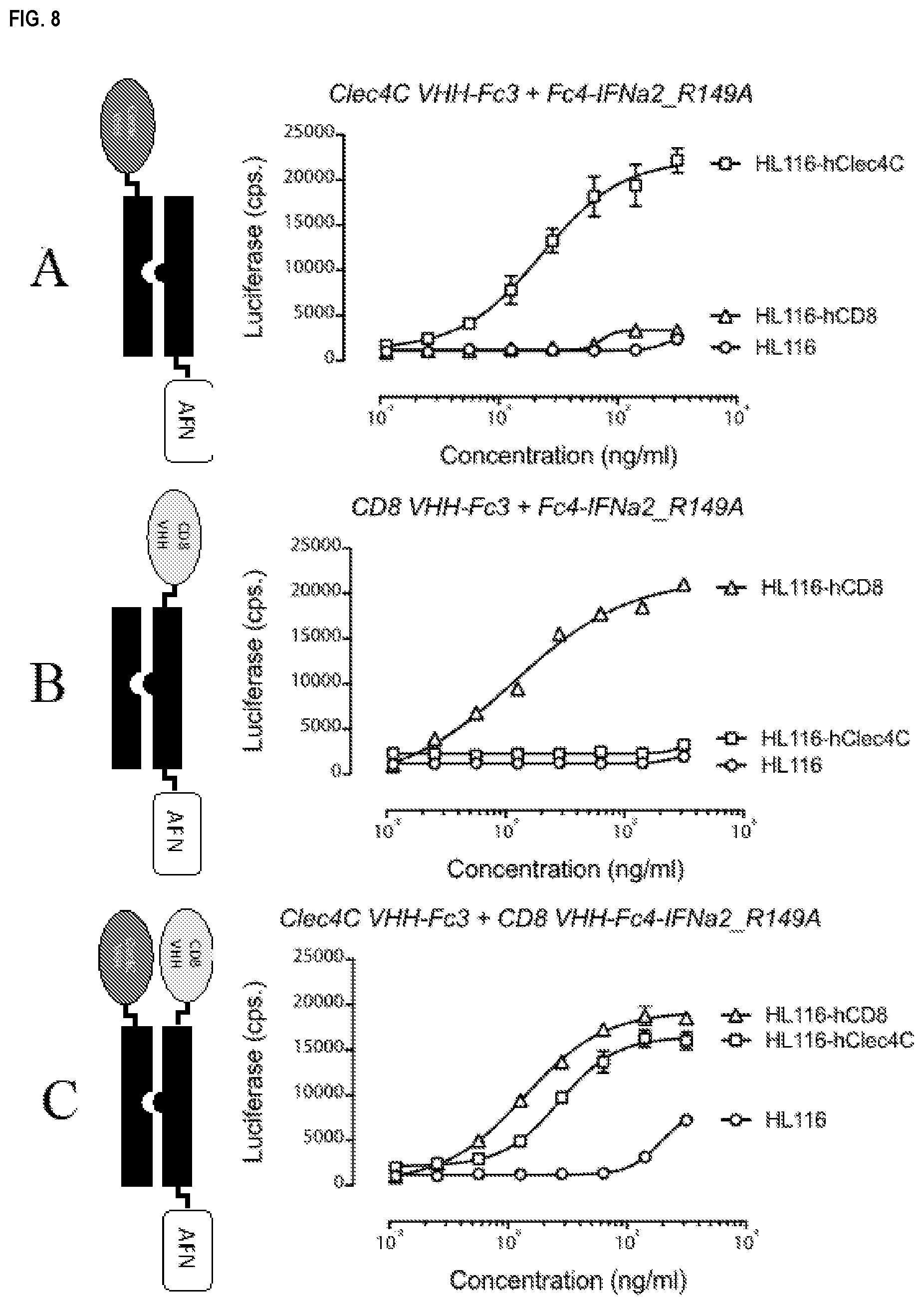 Patent US12410225 Figure 8 – Modulation of dendritic cell lineages