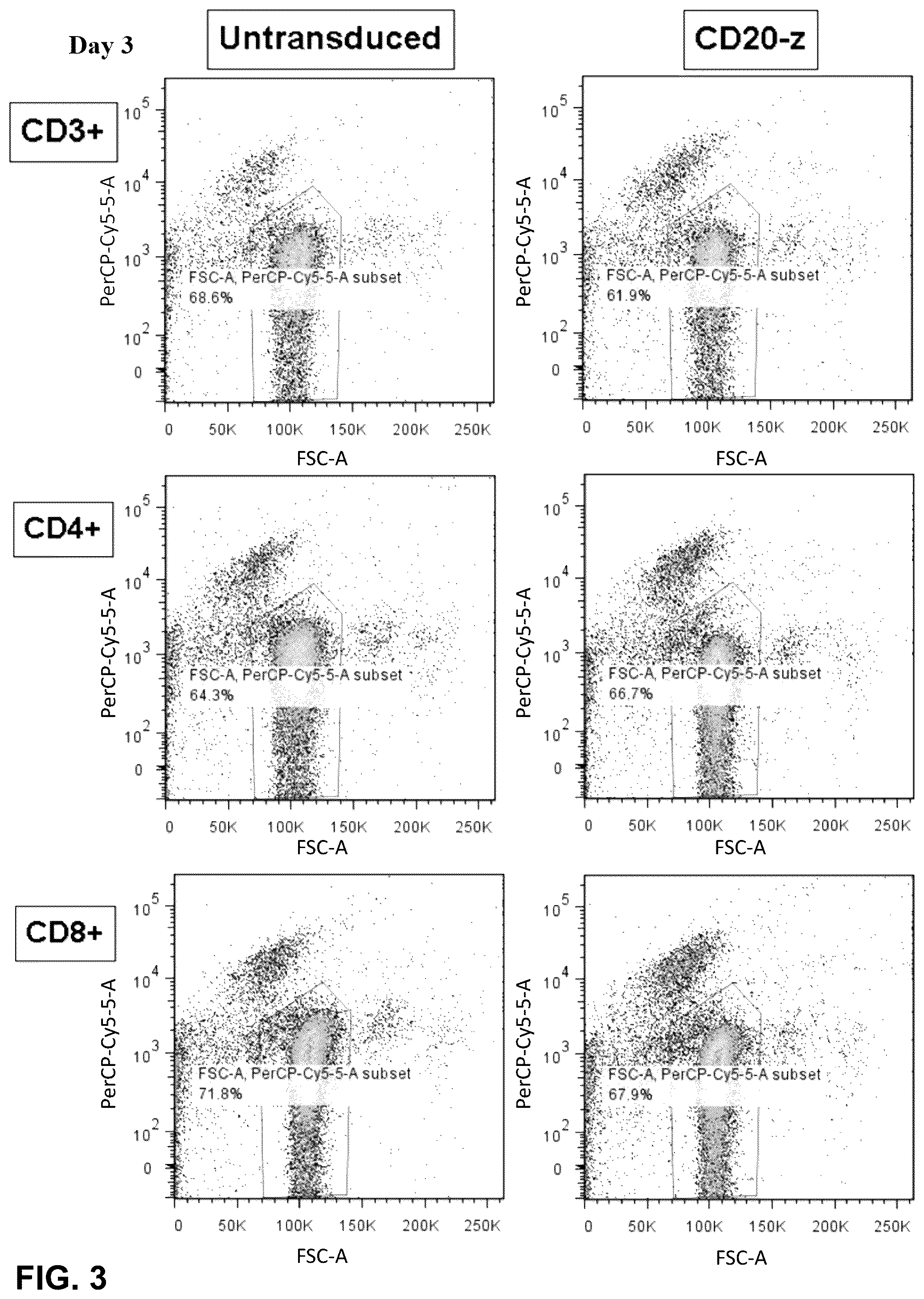 Patent US12410232 Figure 6 – Treatment of a canine CD20 positive disease or condition using a canine CD20-specific chimeric antigen receptor