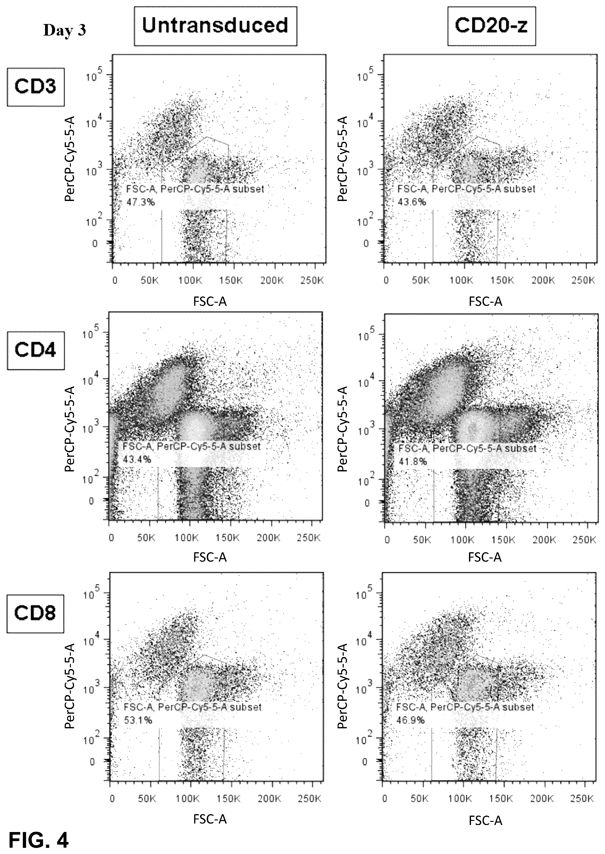 Patent US12410232 Figure 7 – Treatment of a canine CD20 positive disease or condition using a canine CD20-specific chimeric antigen receptor