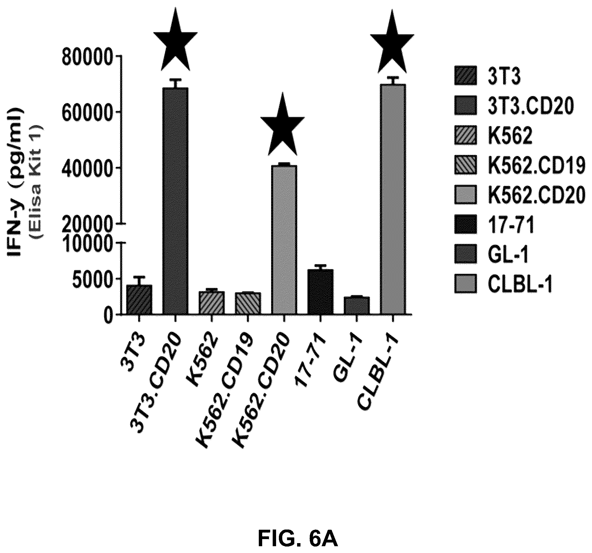 Patent US12410232 Figure 9 – Treatment of a canine CD20 positive disease or condition using a canine CD20-specific chimeric antigen receptor