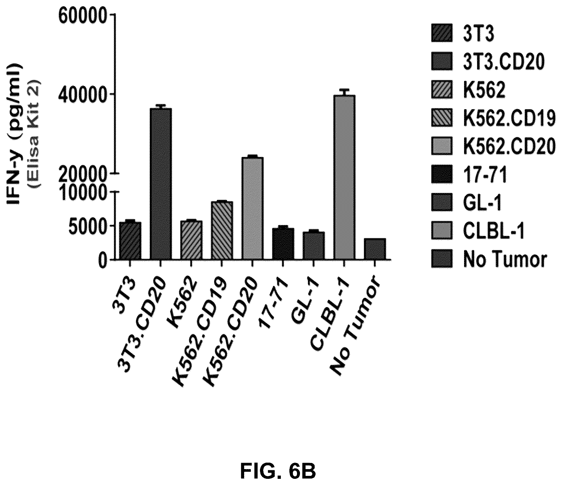 Patent US12410232 Figure 10 – Treatment of a canine CD20 positive disease or condition using a canine CD20-specific chimeric antigen receptor