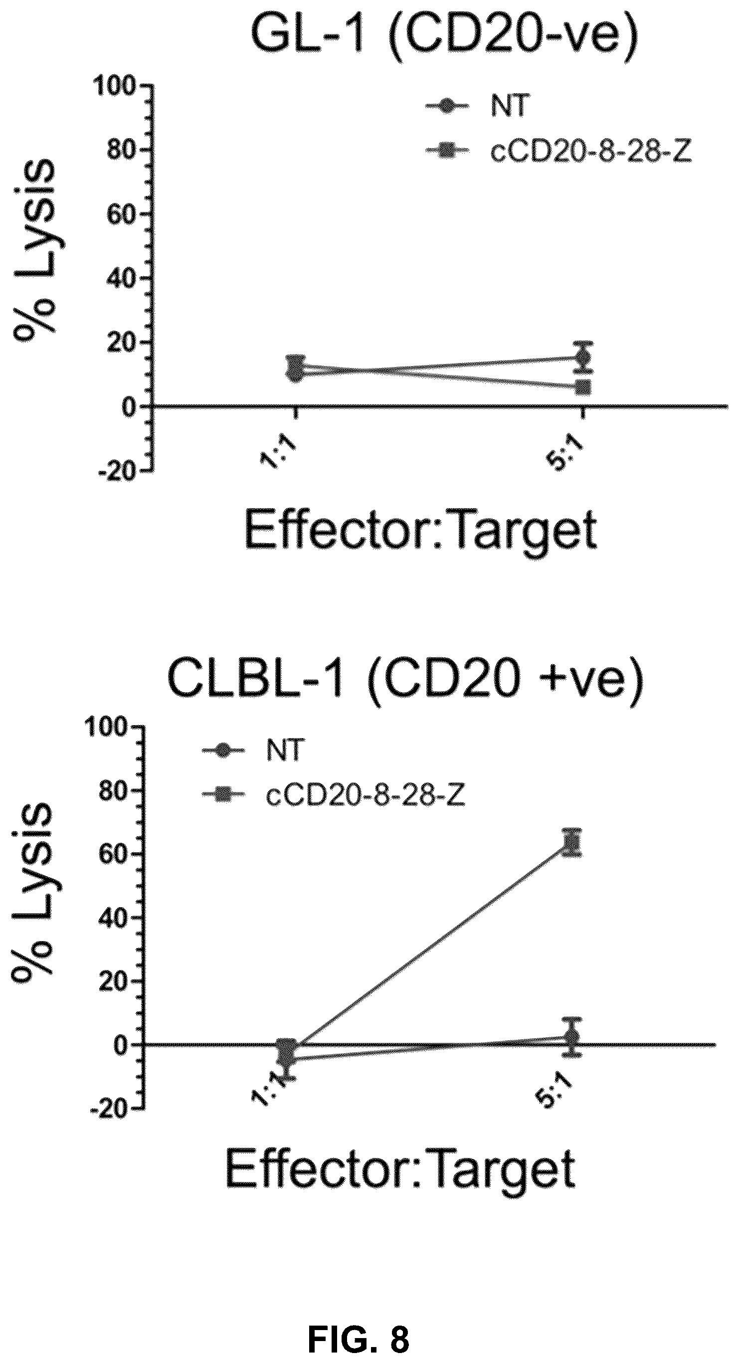 Patent US12410232 Figure 12 – Treatment of a canine CD20 positive disease or condition using a canine CD20-specific chimeric antigen receptor