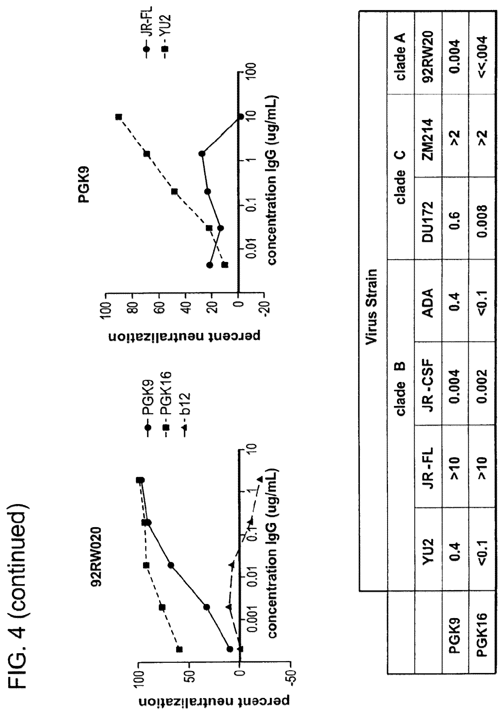 Patent US12410243 Figure 6 – Methods of treating HIV-1 infection utilizing broadly neutralizing human immunodeficiency virus type 1 (HIV-1) GP120-specific monoclonal antibodies