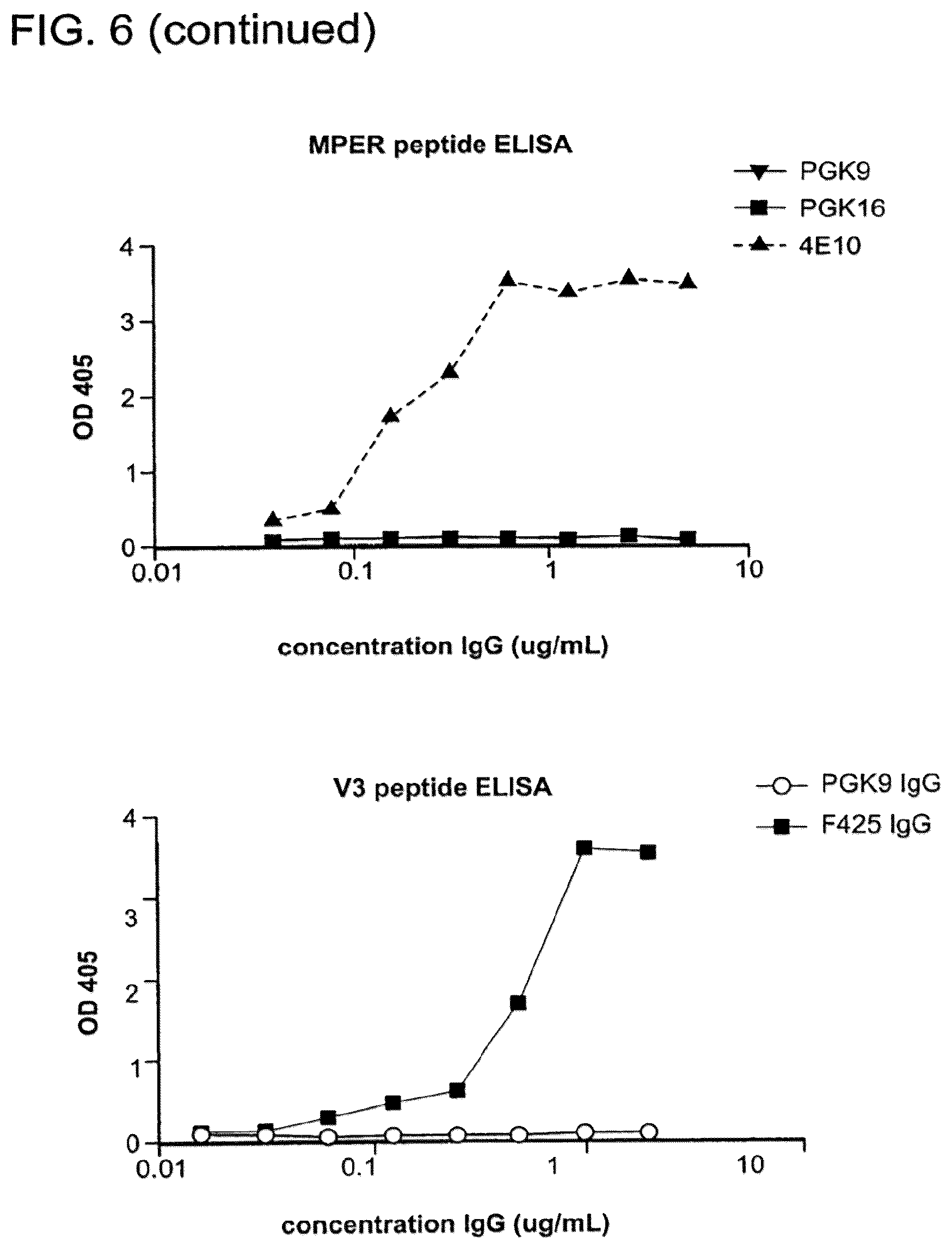 Patent US12410243 Figure 10 – Methods of treating HIV-1 infection utilizing broadly neutralizing human immunodeficiency virus type 1 (HIV-1) GP120-specific monoclonal antibodies