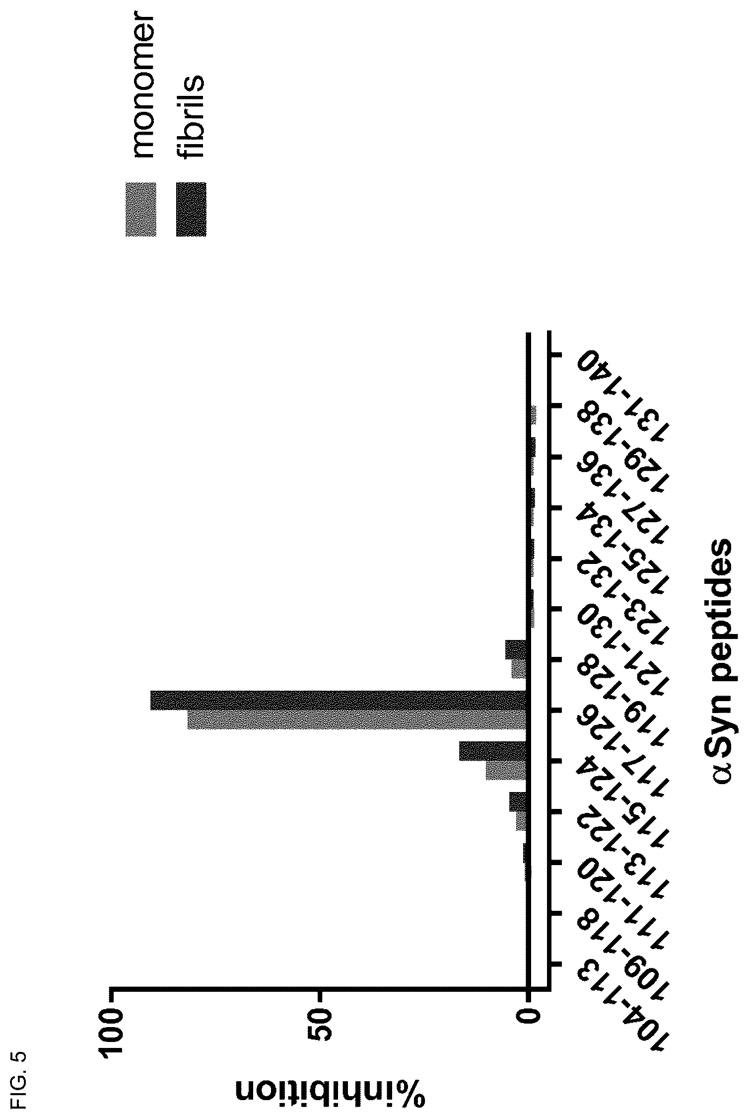 Patent US12410244 Figure 7 – Anti-alpha-synuclein antibodies
