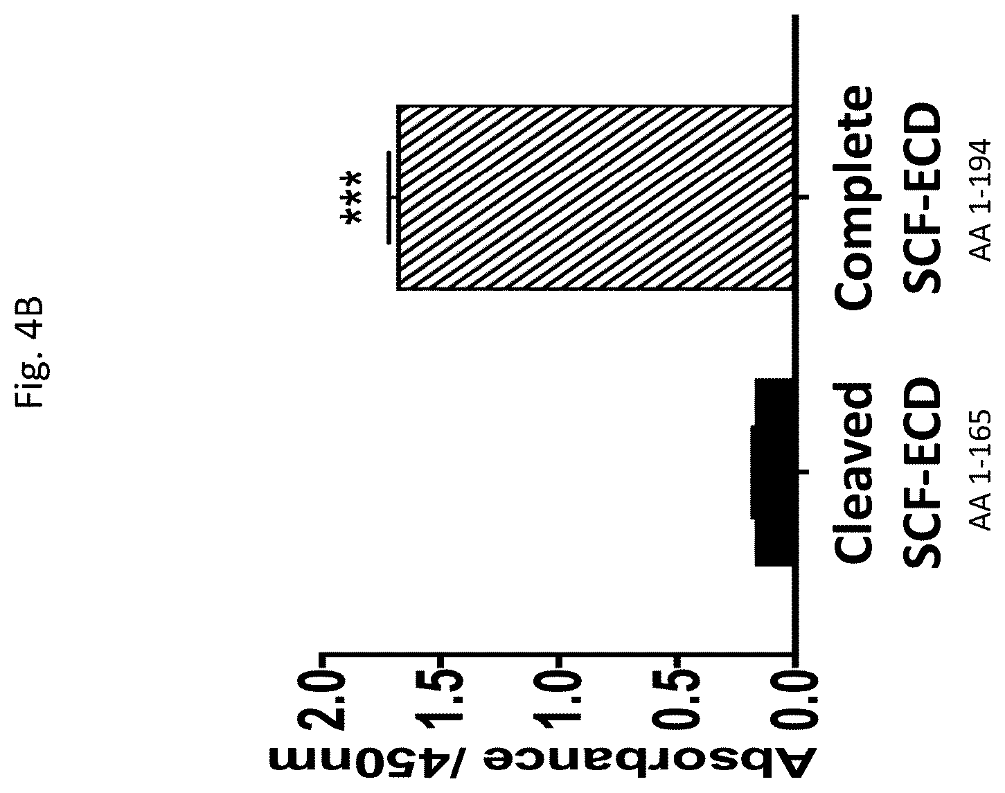Patent US12410246 Figure 5 – Anti-stem cell factor antibodies and methods of blocking the interaction between SCF and c-Kit