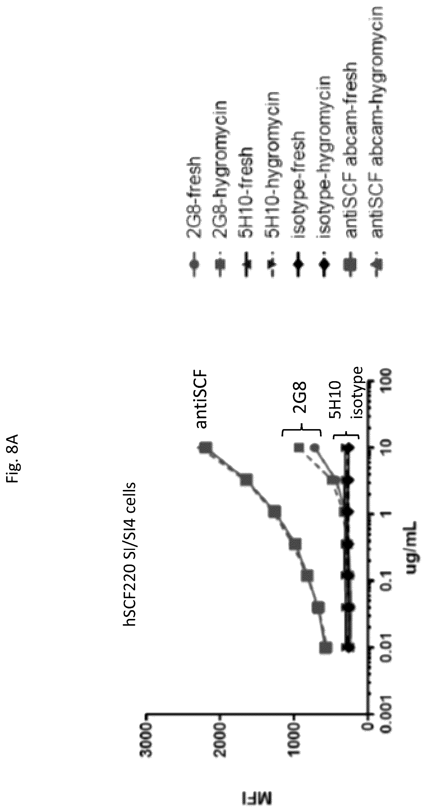 Patent US12410246 Figure 9 – Anti-stem cell factor antibodies and methods of blocking the interaction between SCF and c-Kit