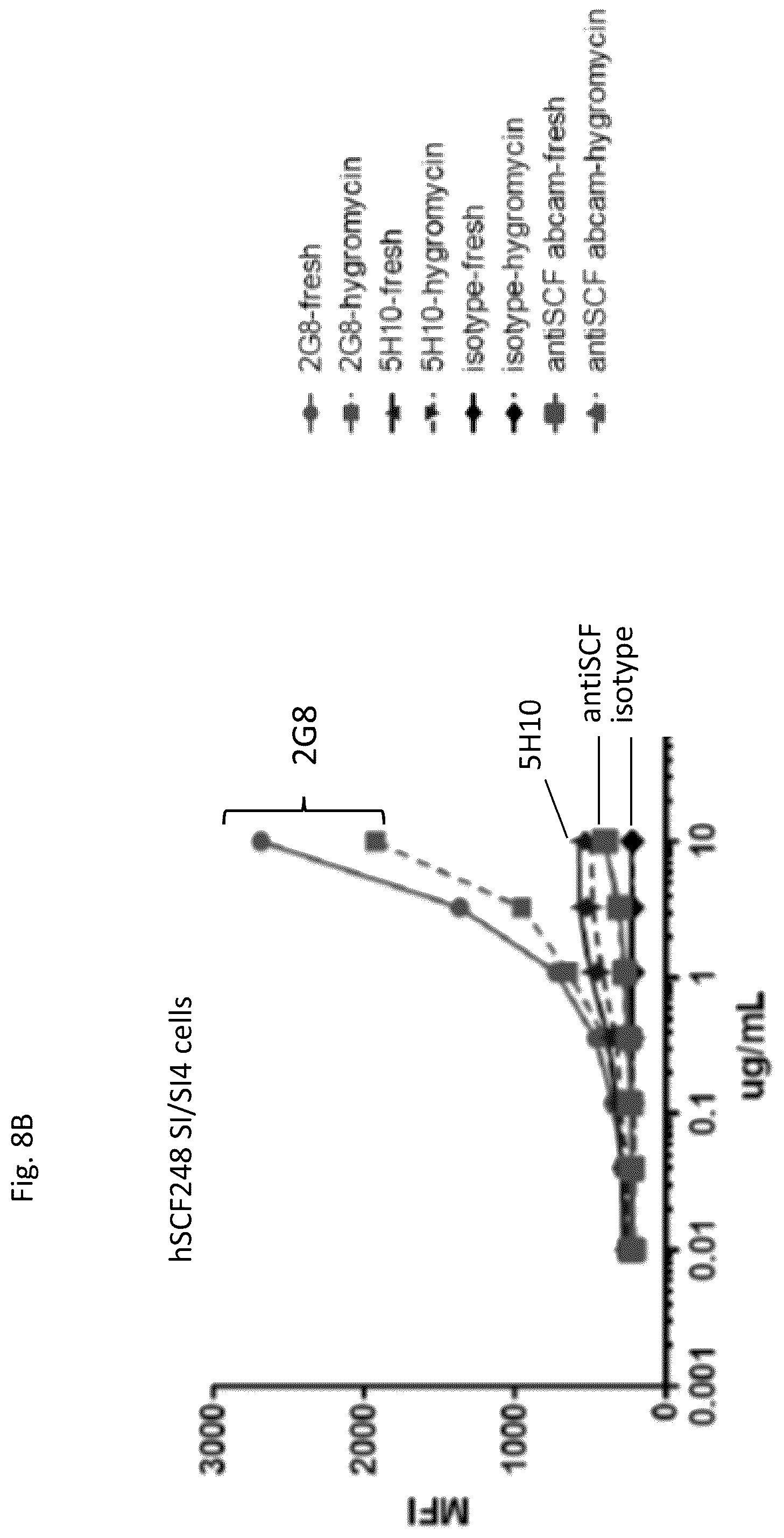 Patent US12410246 Figure 10 – Anti-stem cell factor antibodies and methods of blocking the interaction between SCF and c-Kit