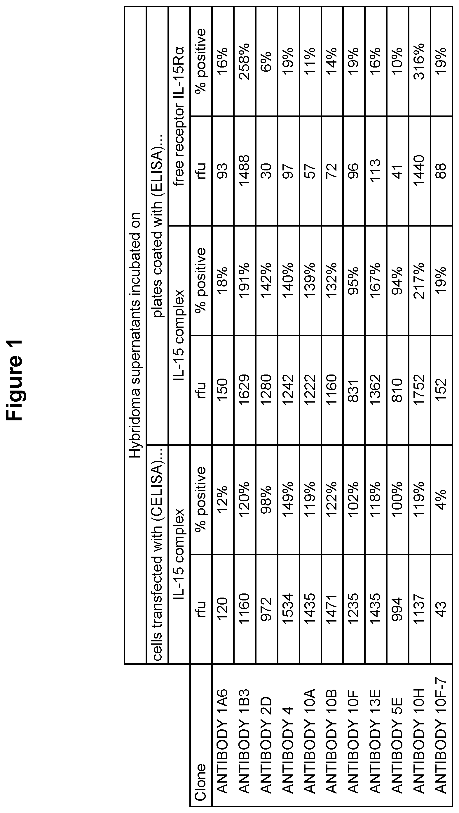 Patent US12410247 Figure 1 – Polynucleotides encoding antibodies that specifically bind to human IL-15