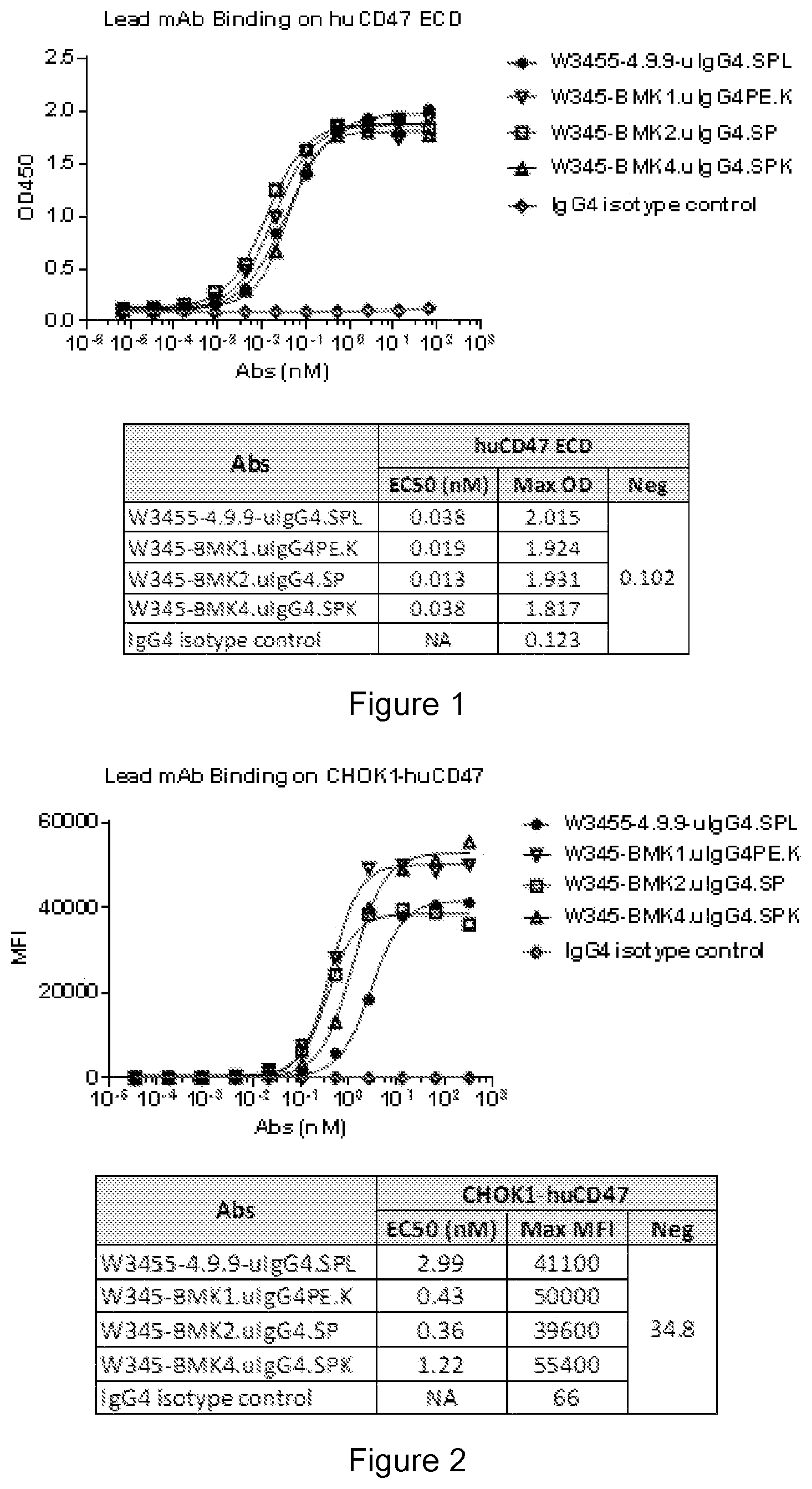 Patent US12410250 Figure 1 – Anti-CD47 antibodies and uses thereof