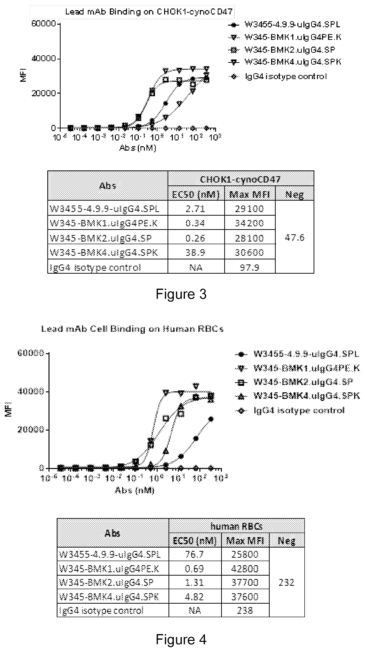Patent US12410250 Figure 2 – Anti-CD47 antibodies and uses thereof