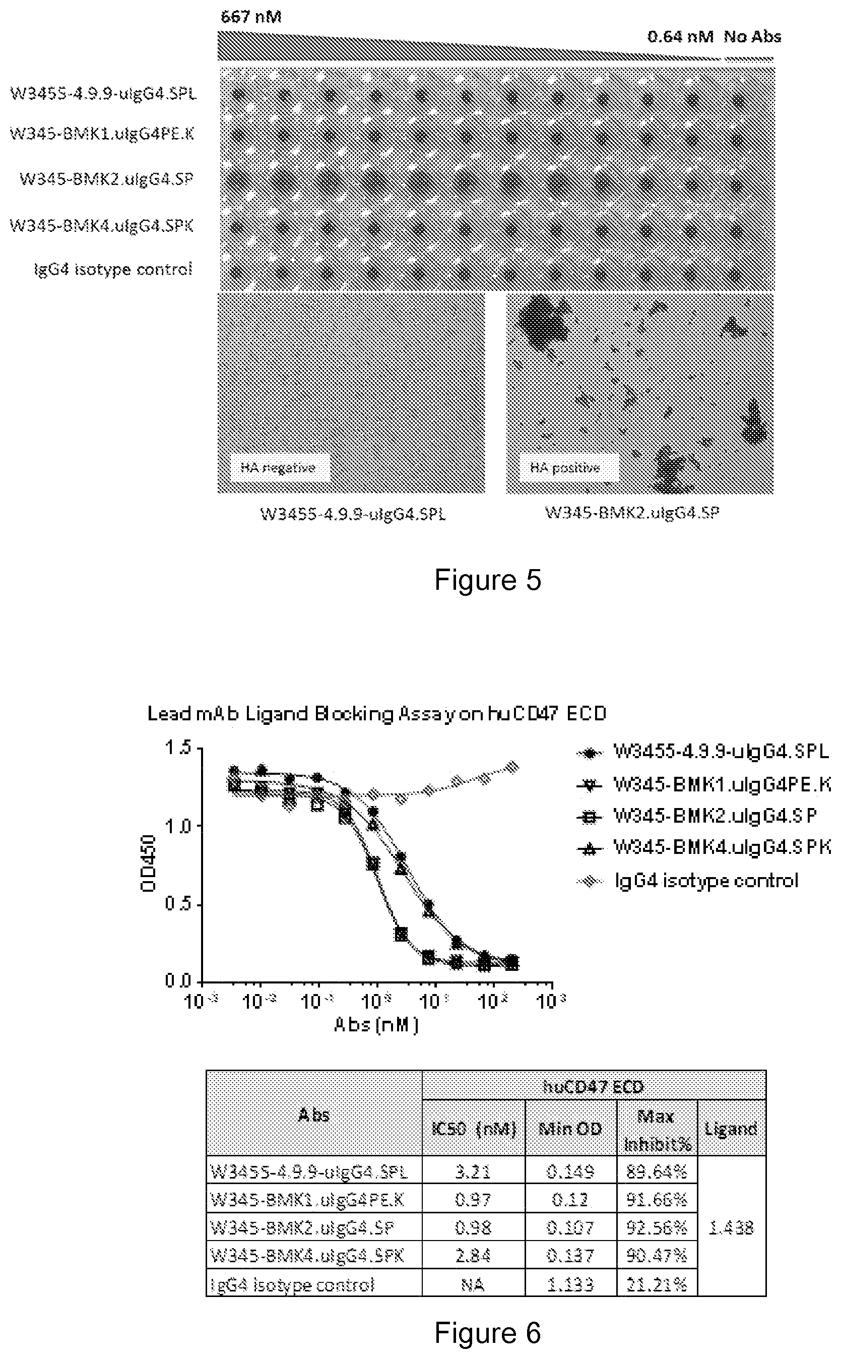 Patent US12410250 Figure 3 – Anti-CD47 antibodies and uses thereof