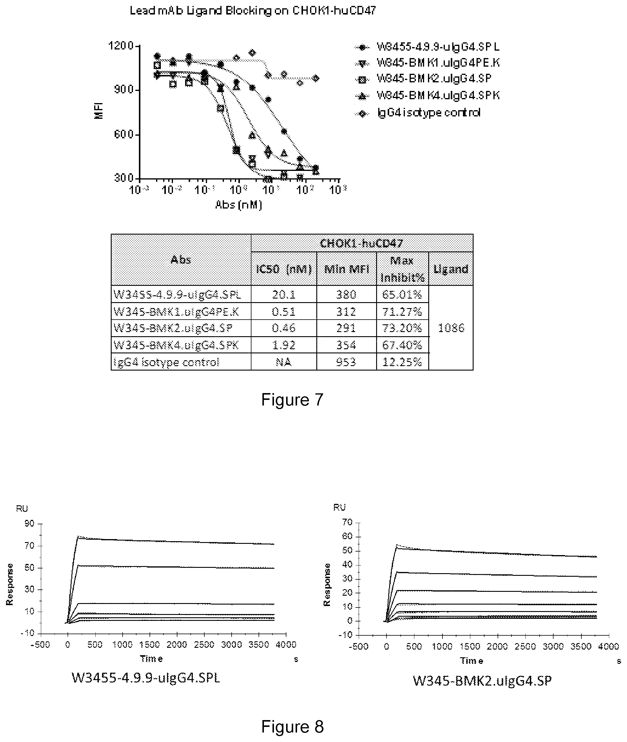 Patent US12410250 Figure 4 – Anti-CD47 antibodies and uses thereof