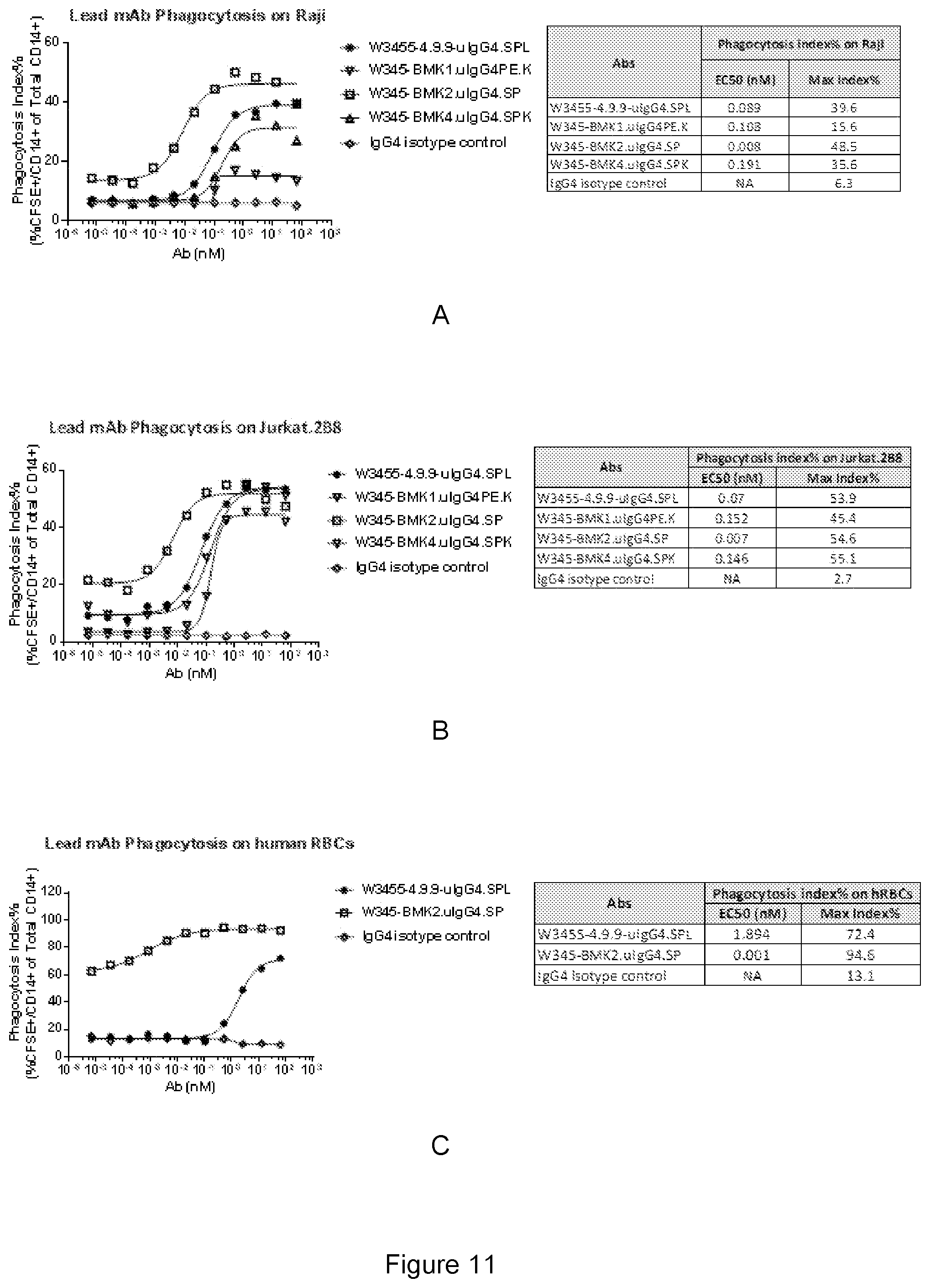 Patent US12410250 Figure 6 – Anti-CD47 antibodies and uses thereof
