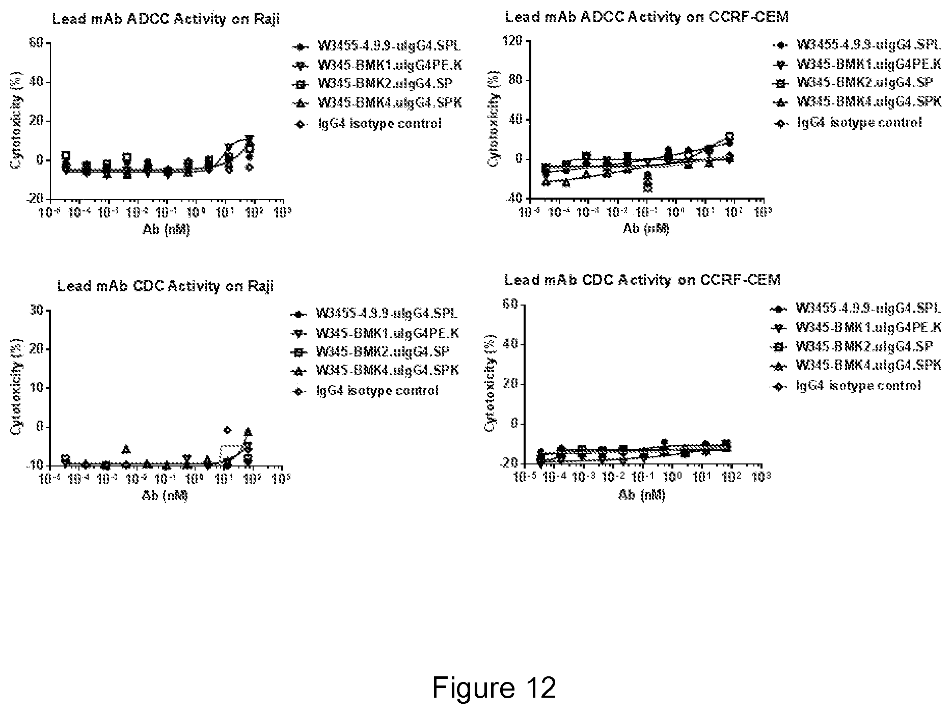 Patent US12410250 Figure 7 – Anti-CD47 antibodies and uses thereof