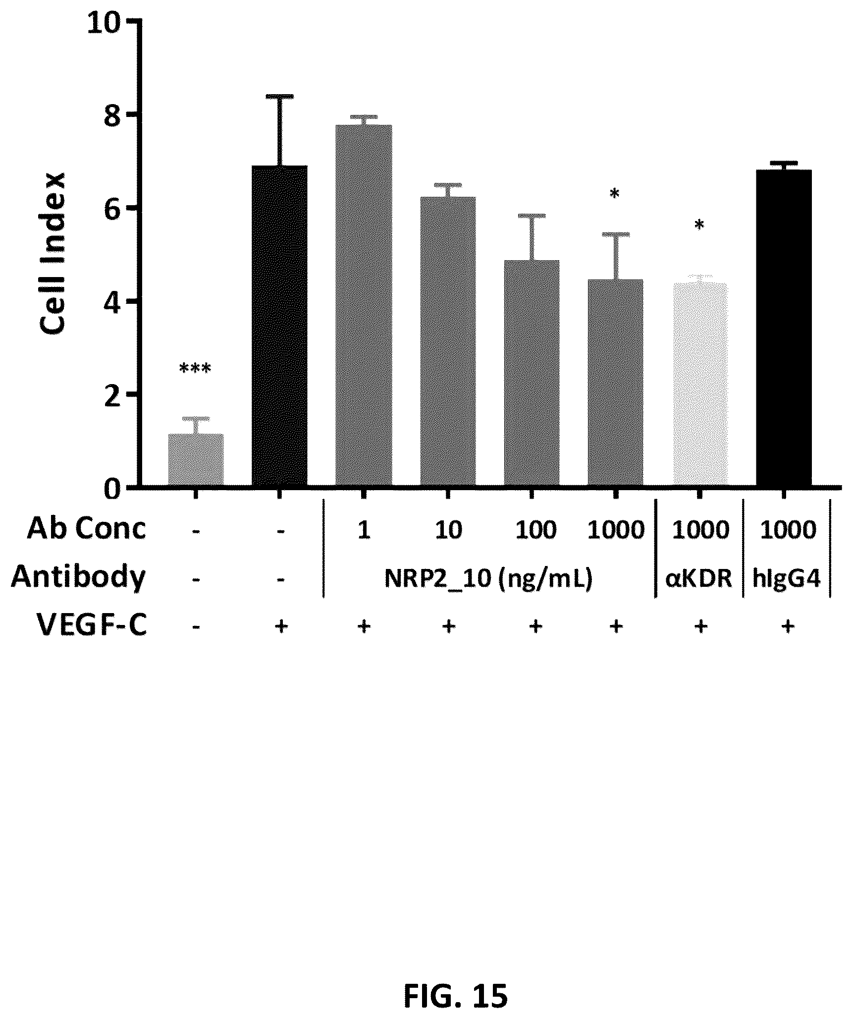 Patent US12410253 Figure 15 – Compositions comprising anti-NRP2 antibodies