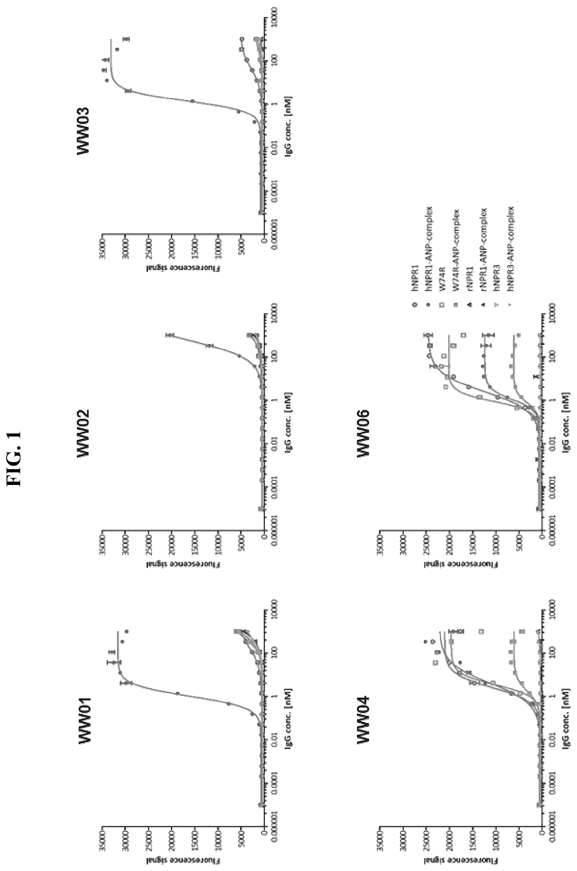 Patent US12410255 Figure 1 – Natriuretic peptide receptor 1 antibodies and methods of use