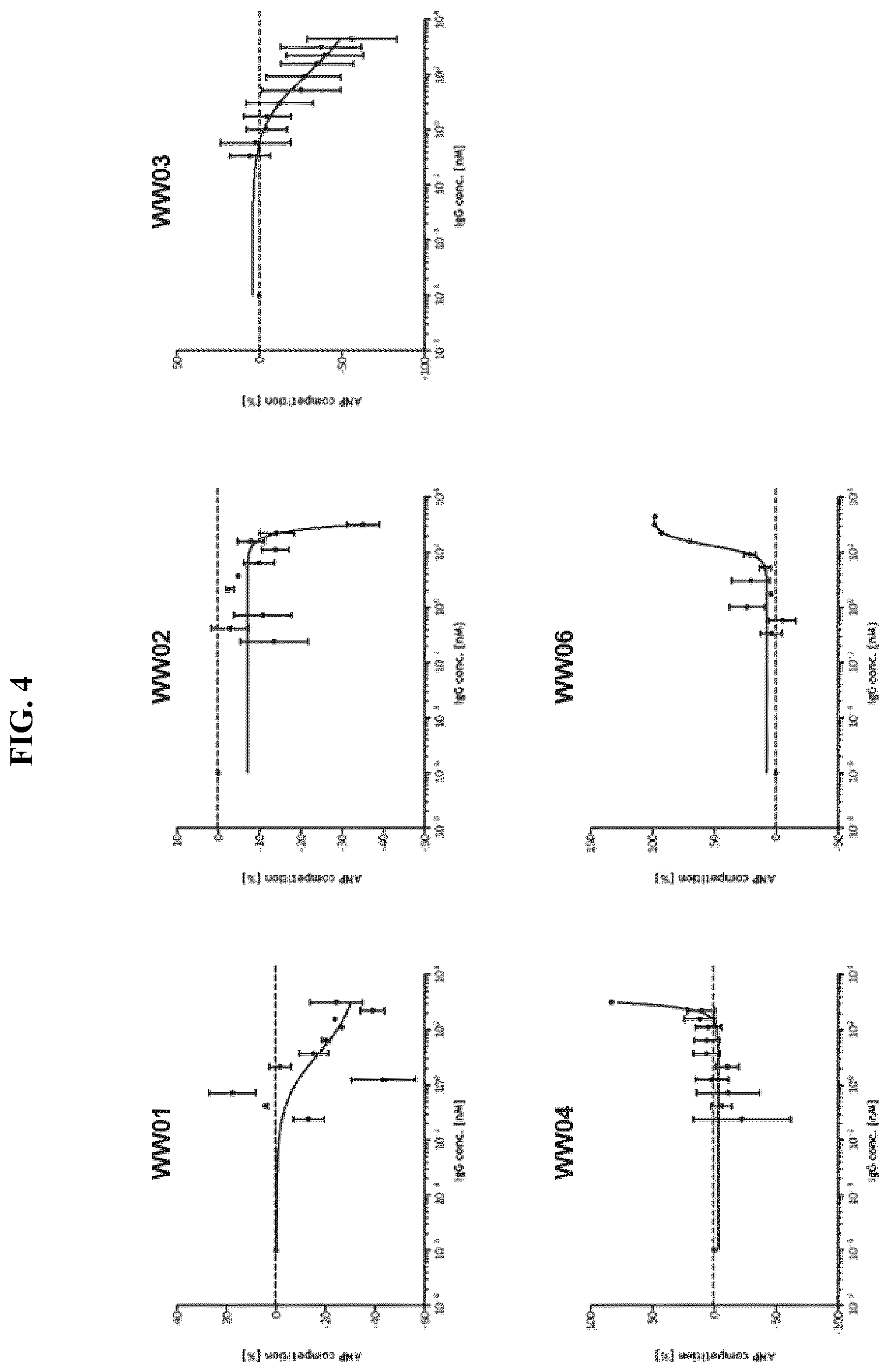 Patent US12410255 Figure 4 – Natriuretic peptide receptor 1 antibodies and methods of use