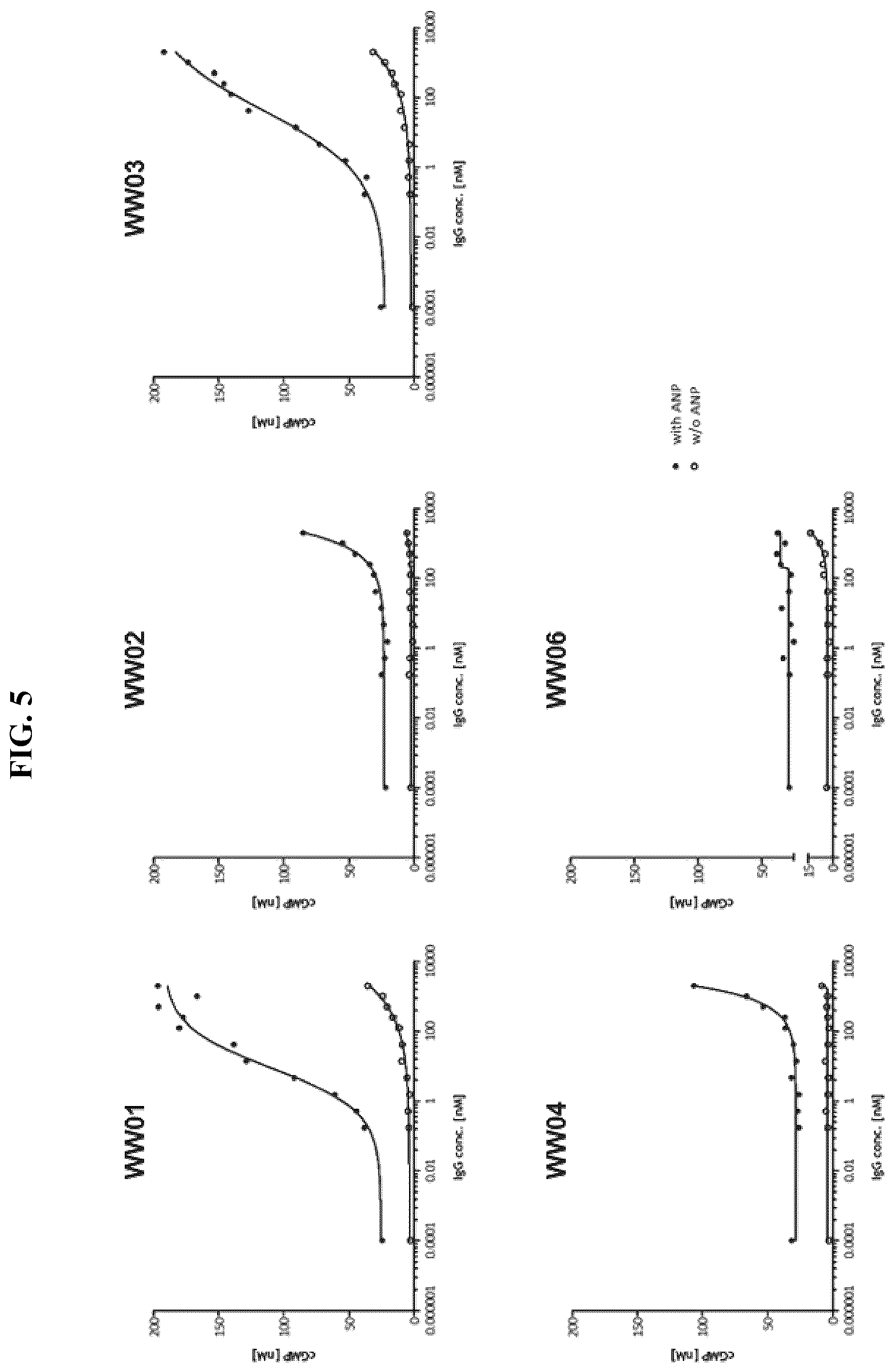 Patent US12410255 Figure 5 – Natriuretic peptide receptor 1 antibodies and methods of use