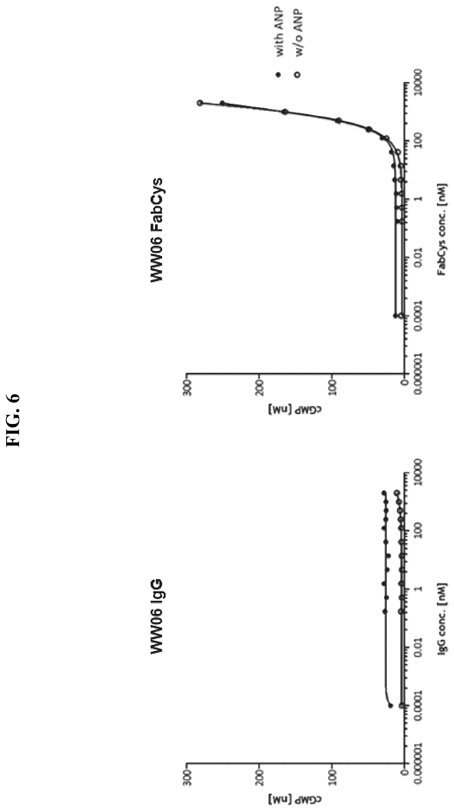 Patent US12410255 Figure 6 – Natriuretic peptide receptor 1 antibodies and methods of use