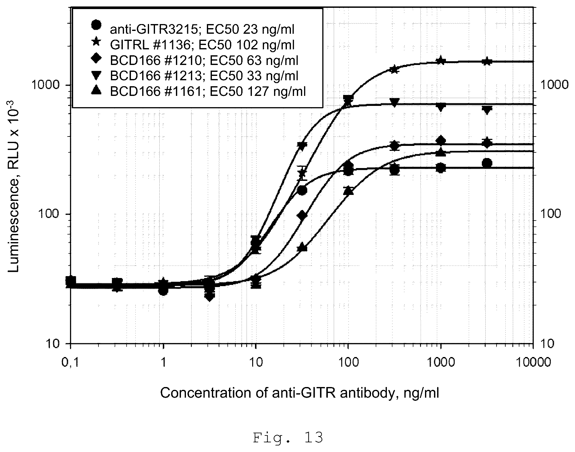 Patent US12410257 Figure 11 – Monoclonal antibody that binds specifically to GITR