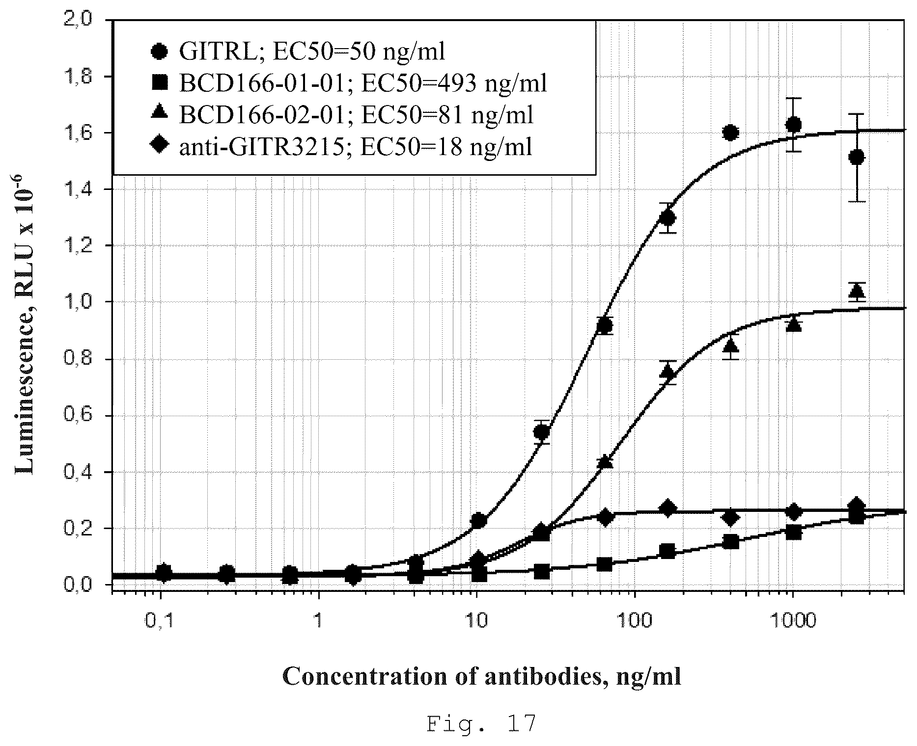 Patent US12410257 Figure 15 – Monoclonal antibody that binds specifically to GITR