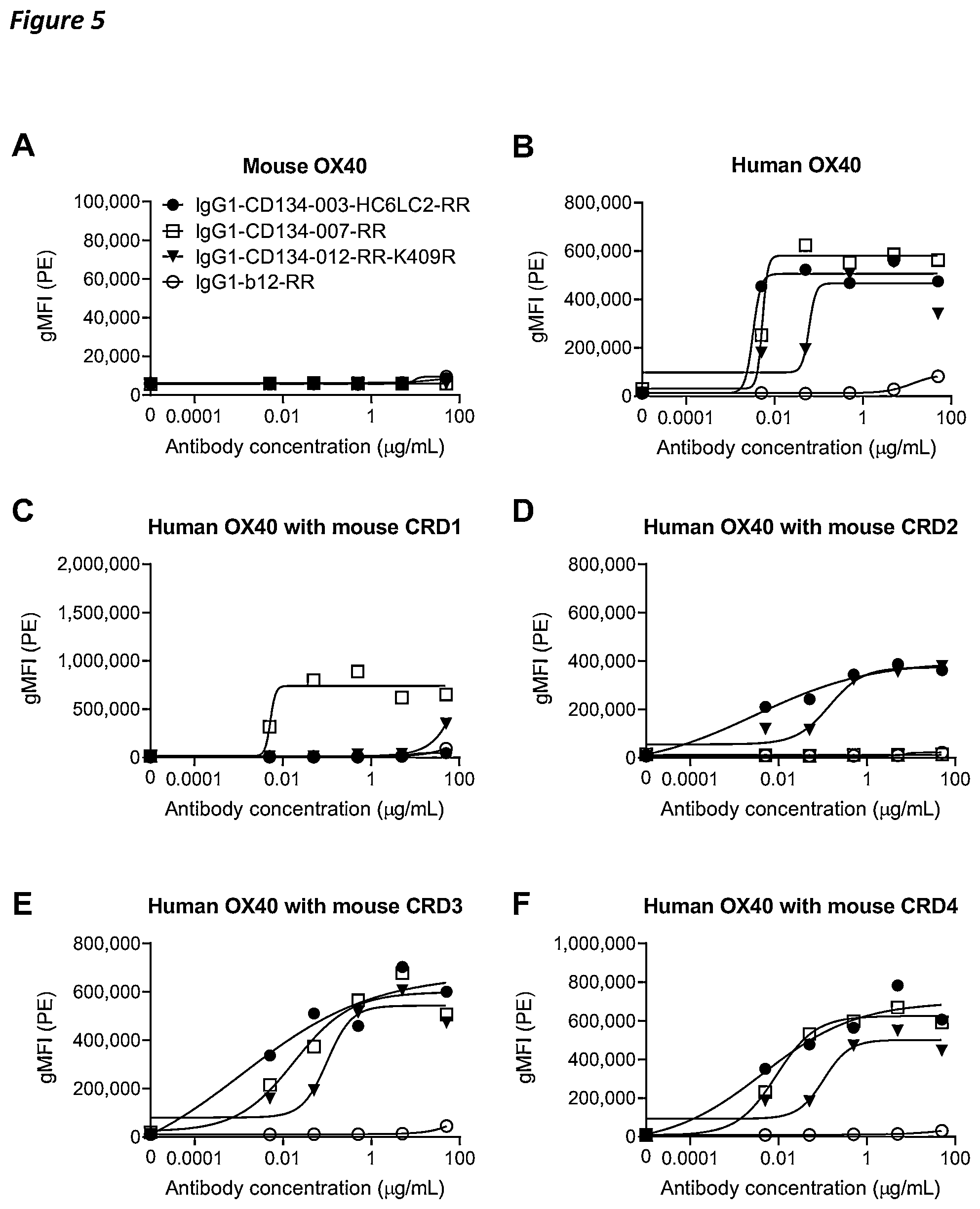 Patent US12410258 Figure 6 – Antibodies capable of binding to OX40, variants thereof and uses thereof