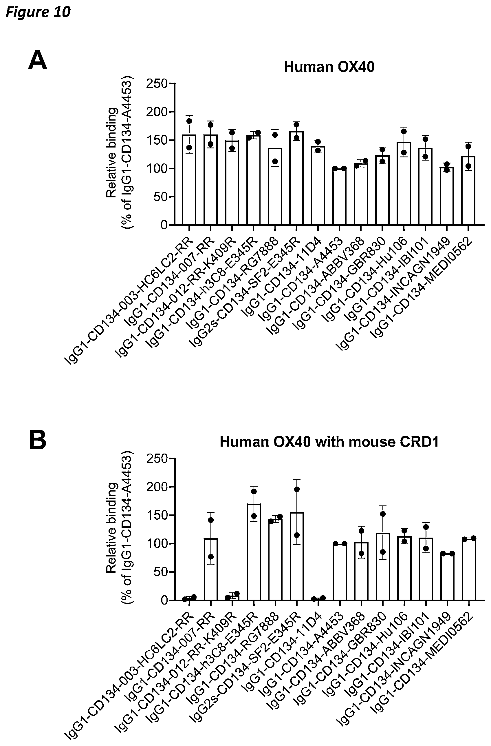 Patent US12410258 Figure 11 – Antibodies capable of binding to OX40, variants thereof and uses thereof