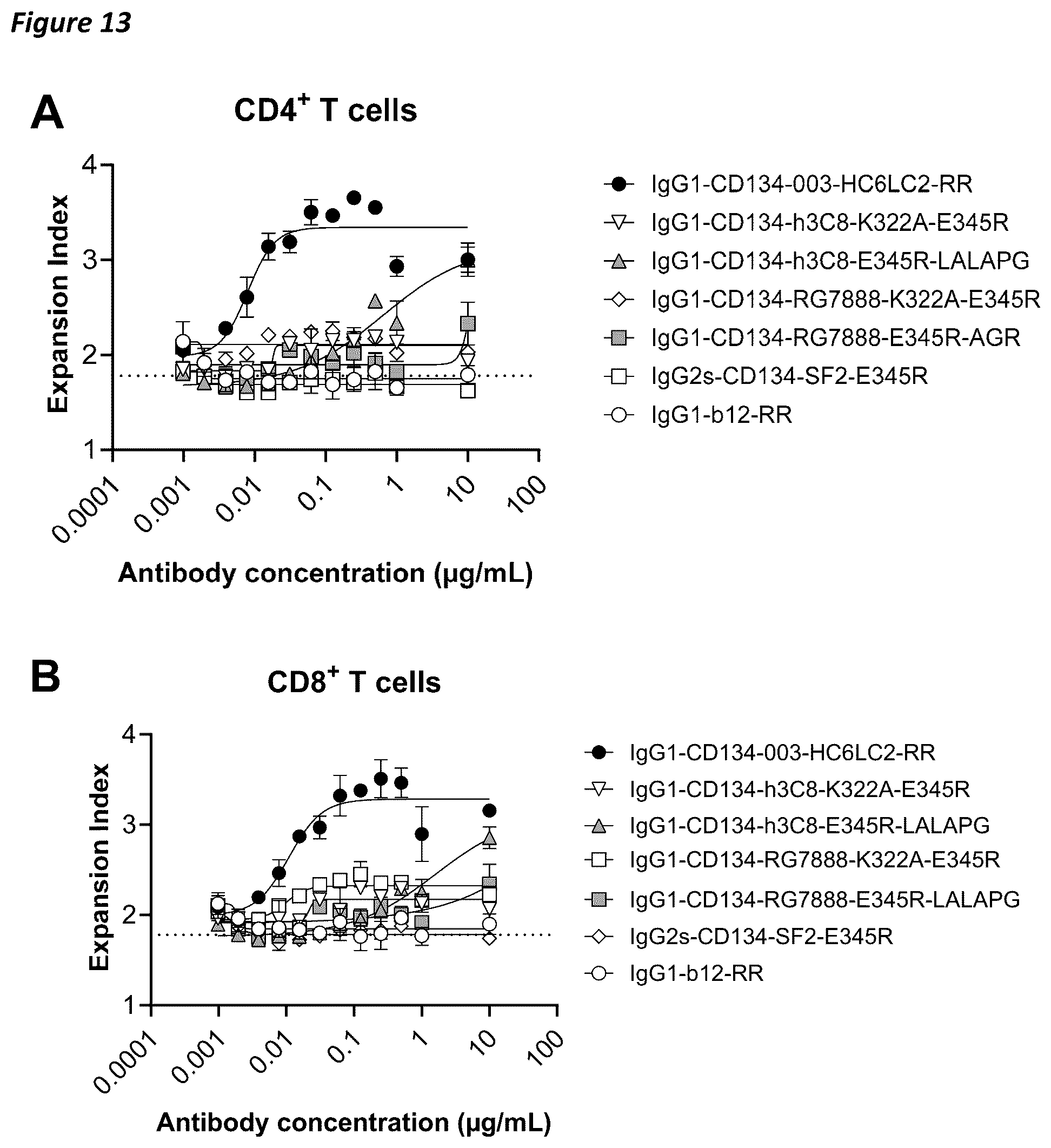 Patent US12410258 Figure 17 – Antibodies capable of binding to OX40, variants thereof and uses thereof