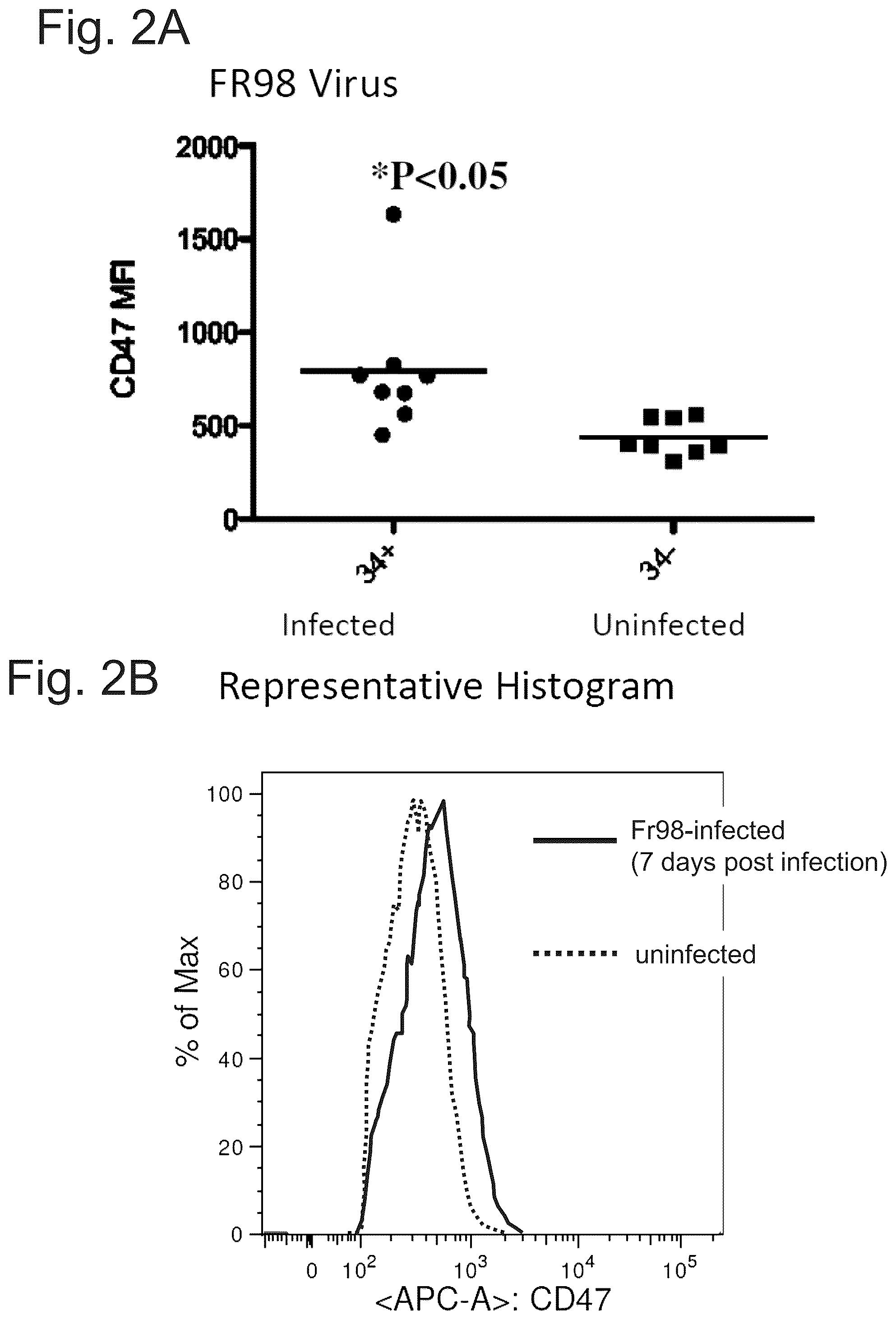 Patent US12410259 Figure 3 – CD47 targeted therapies for the treatment of infectious disease