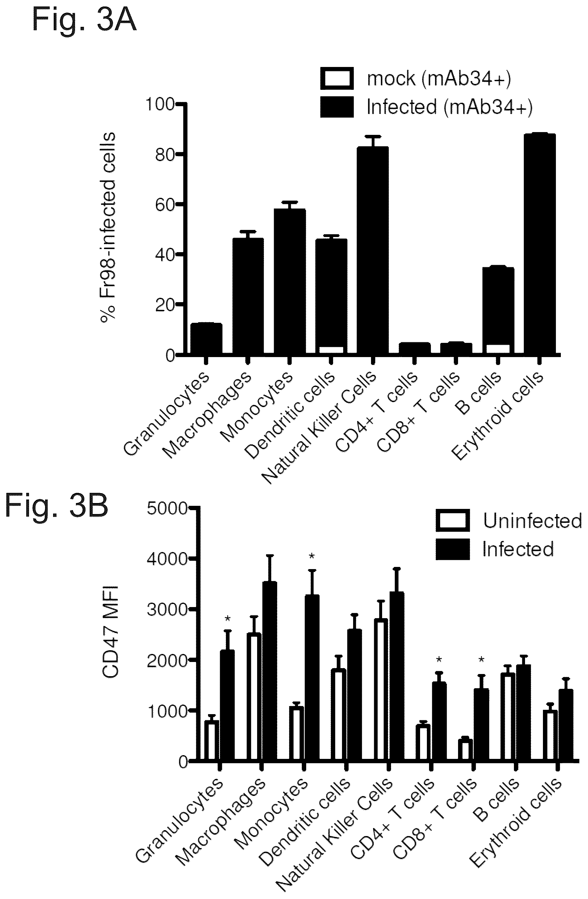 Patent US12410259 Figure 4 – CD47 targeted therapies for the treatment of infectious disease