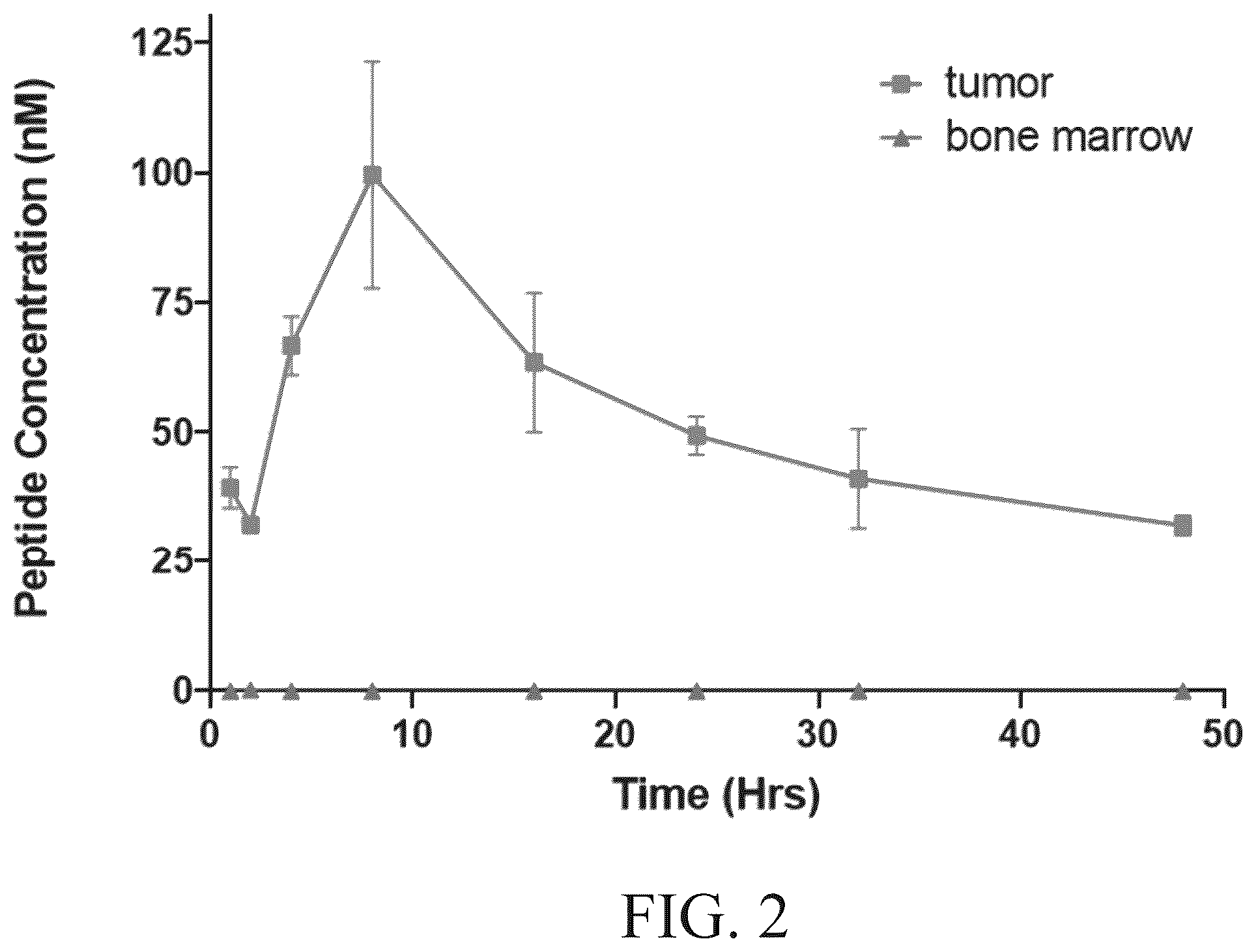 Patent US12410262 Figure 2 – Peptide conjugates of cytotoxins as therapeutics