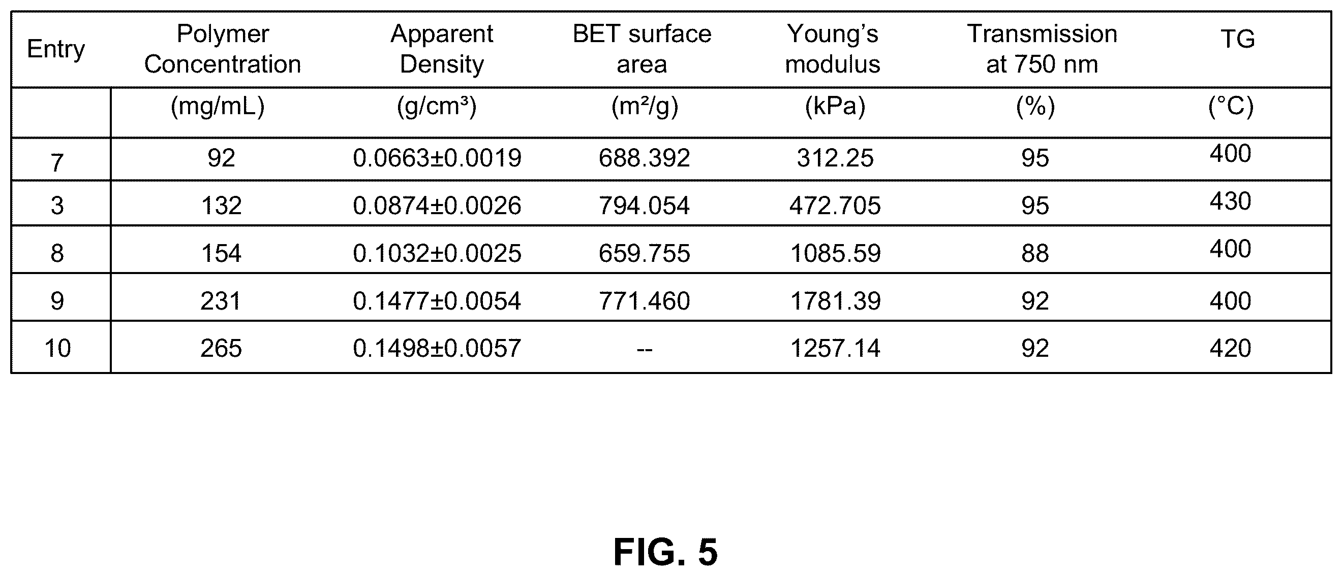 Patent US12410282 Figure 5 – Transparent polymer aerogels