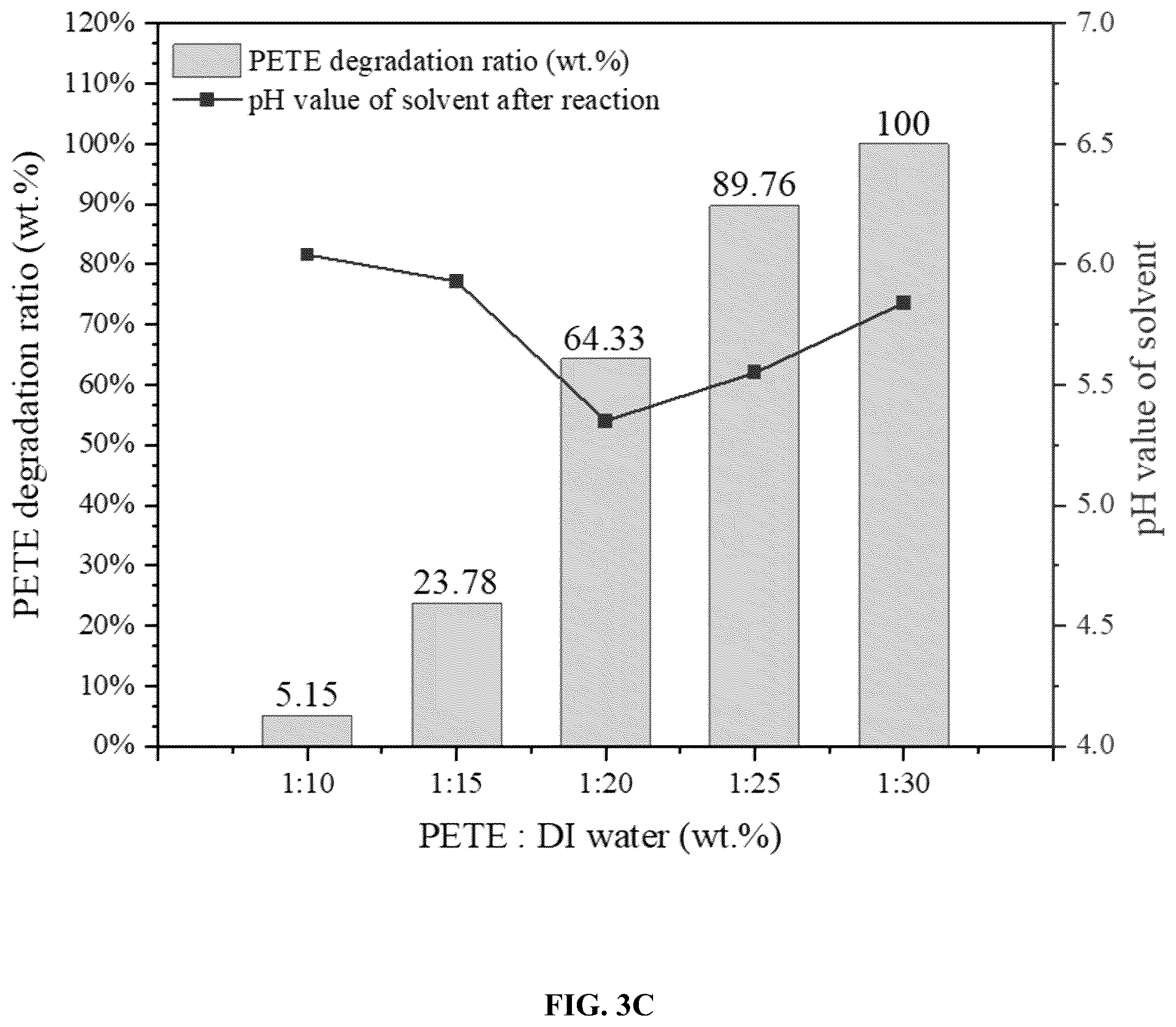 Patent US12410296 Figure 5 – Use of multifunctional CO2 for depolymerization of polyethylene terephthalate