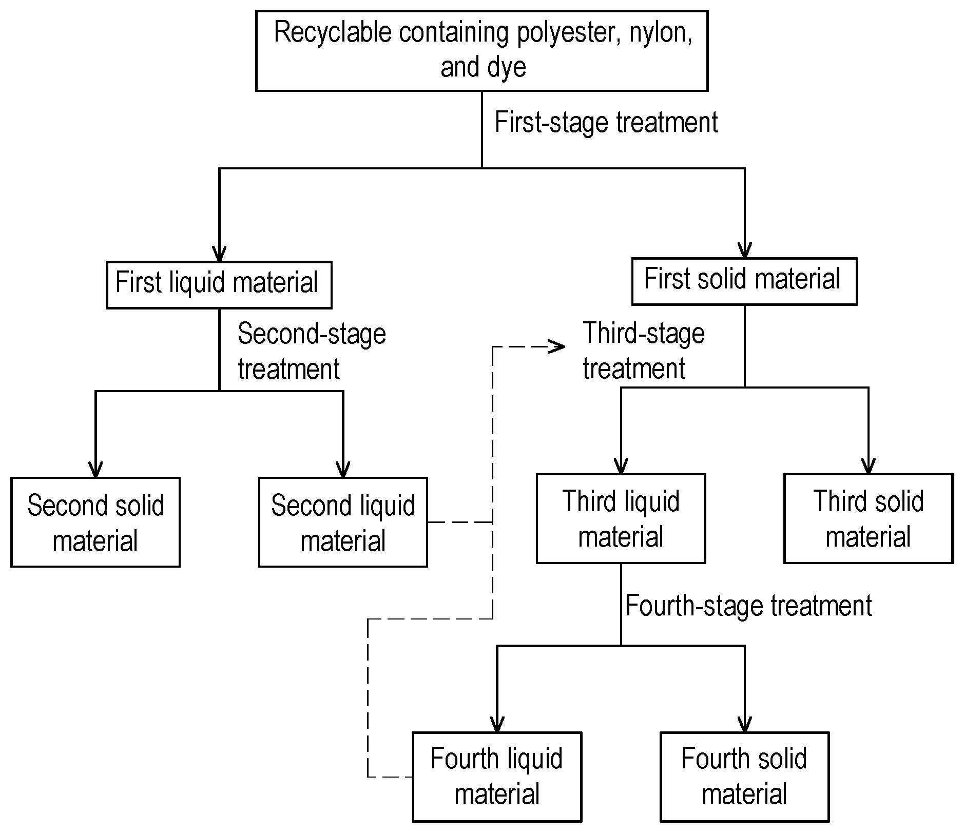 Patent US12410298 Figure 1 – Disposal method for waste fabric containing polyester, nylon, and dye