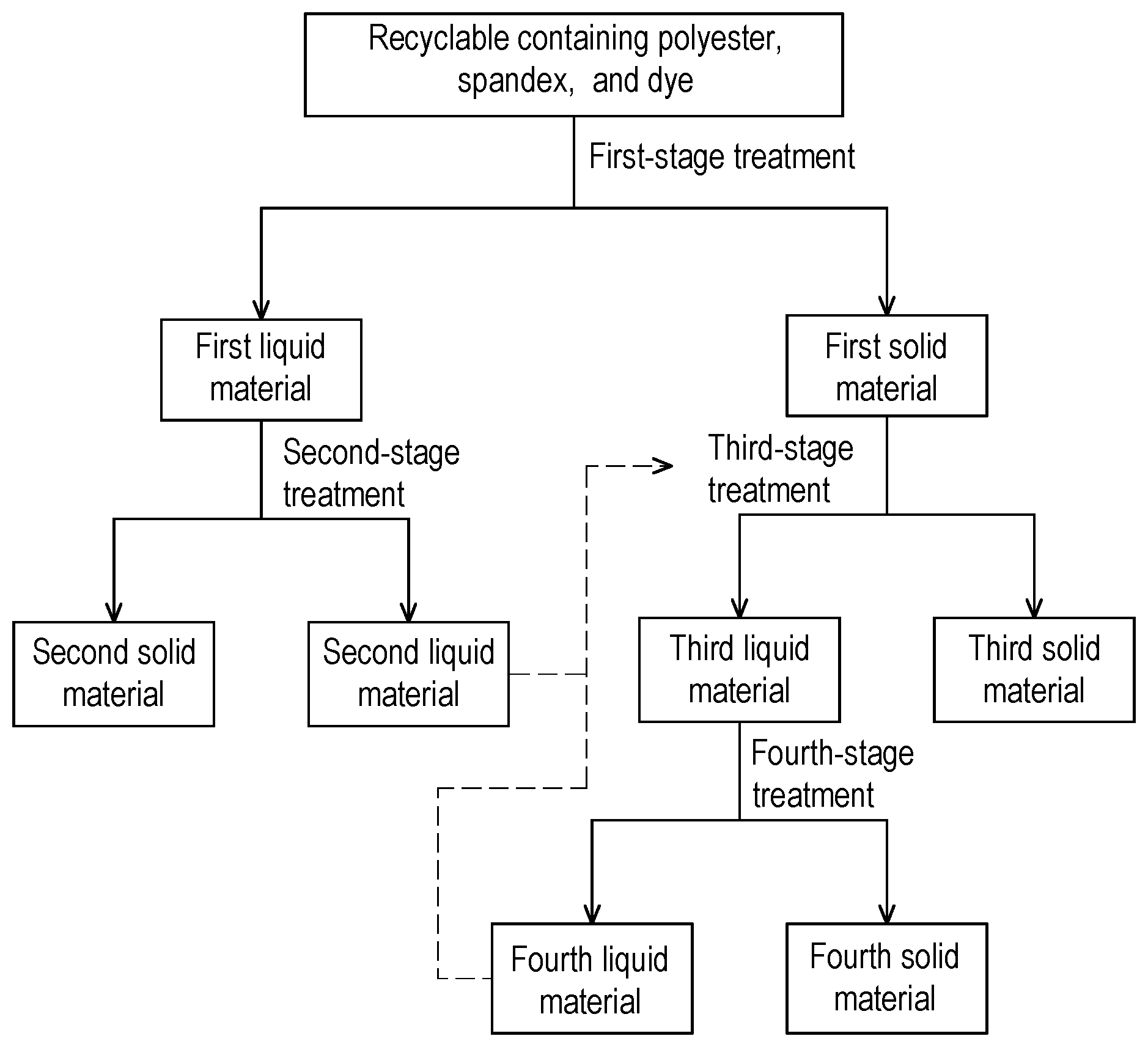 Patent US12410299 — Disposal method for waste fabric containing polyester, spandex, and dye — Figure 1