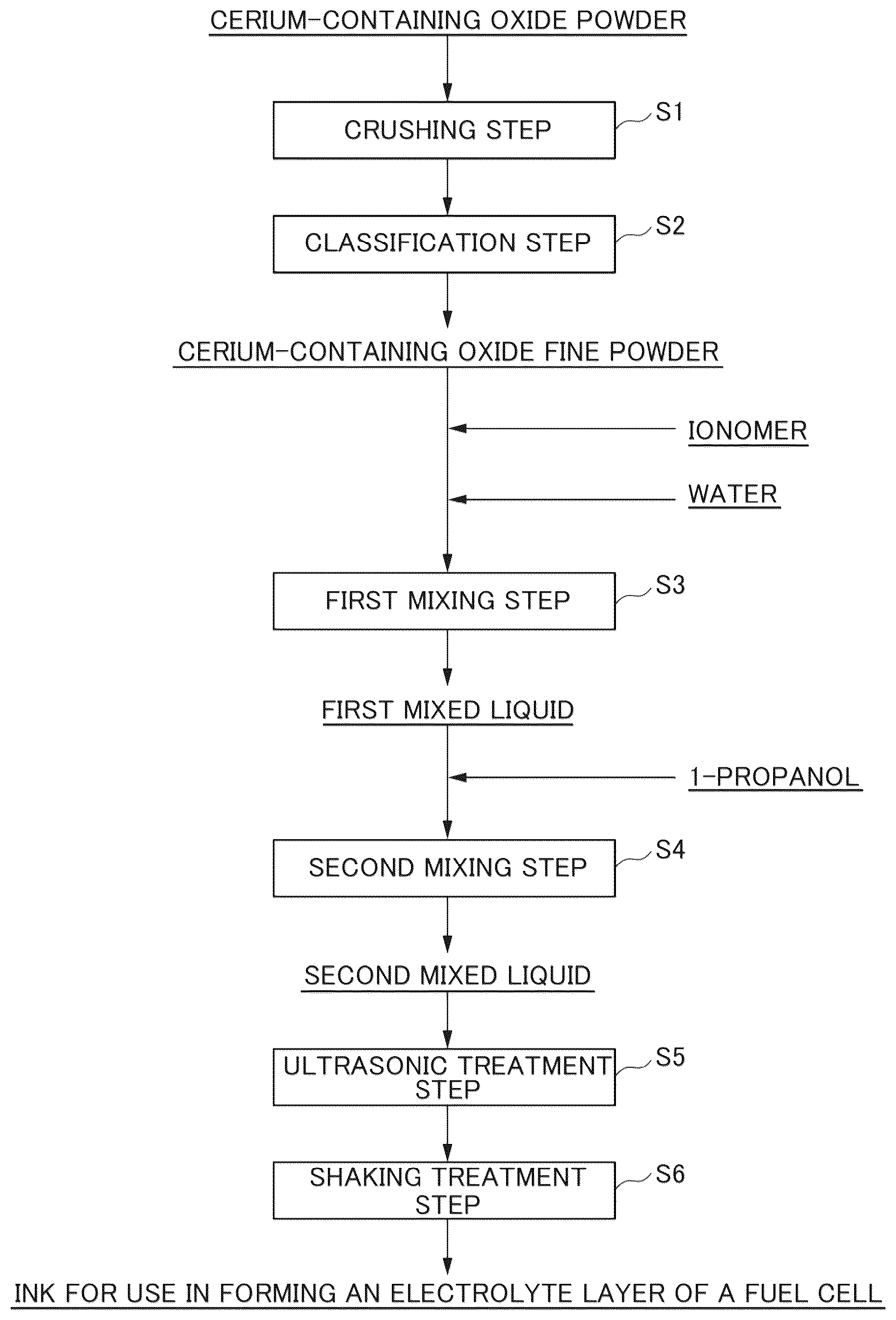 Patent US12410335 Figure 1 – Method for producing ink for use in forming electrolyte layer of fuel cell