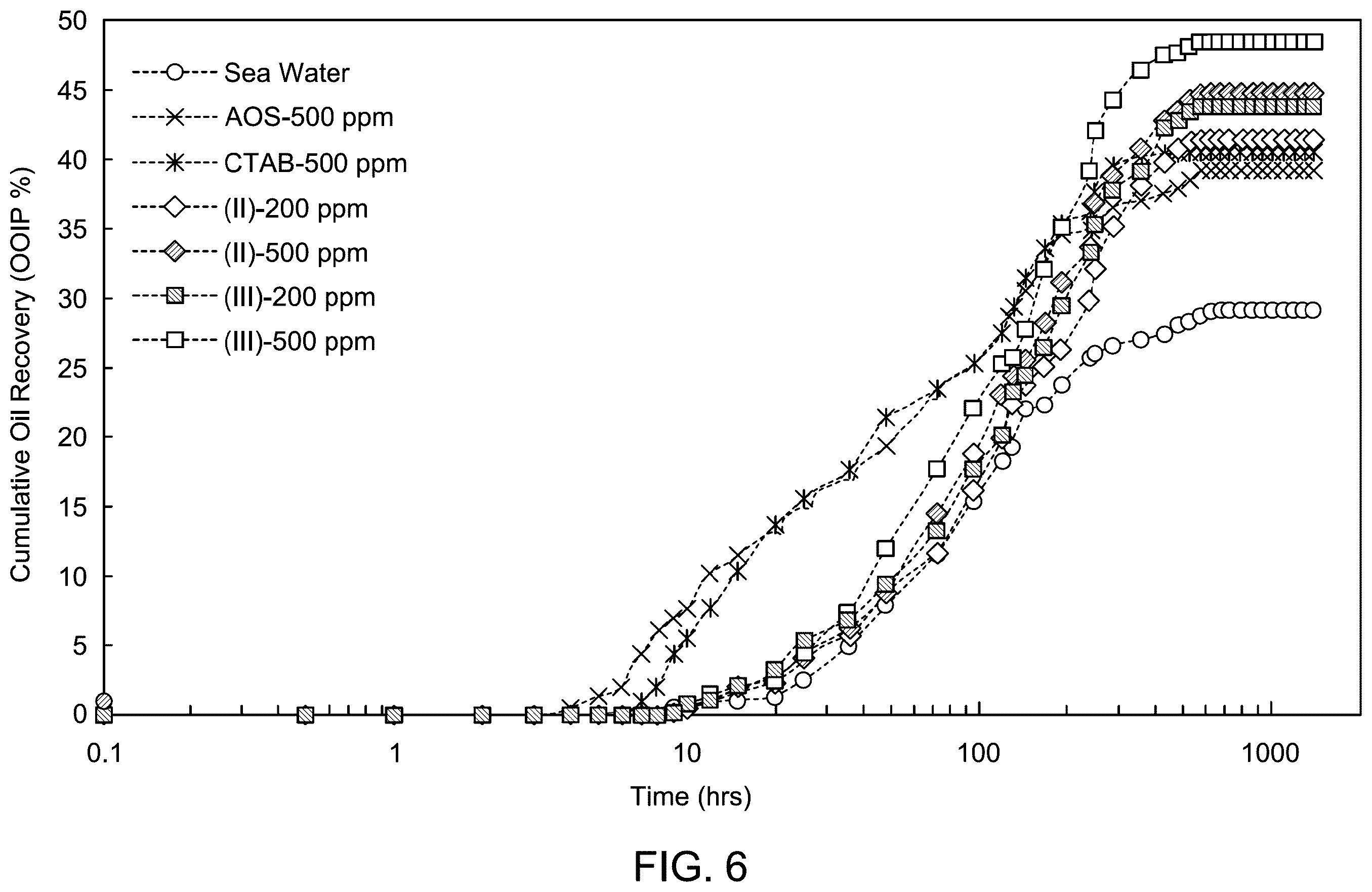Patent US12410360 Figure 5 – Method of extracting and separating with enhanced oil recovery