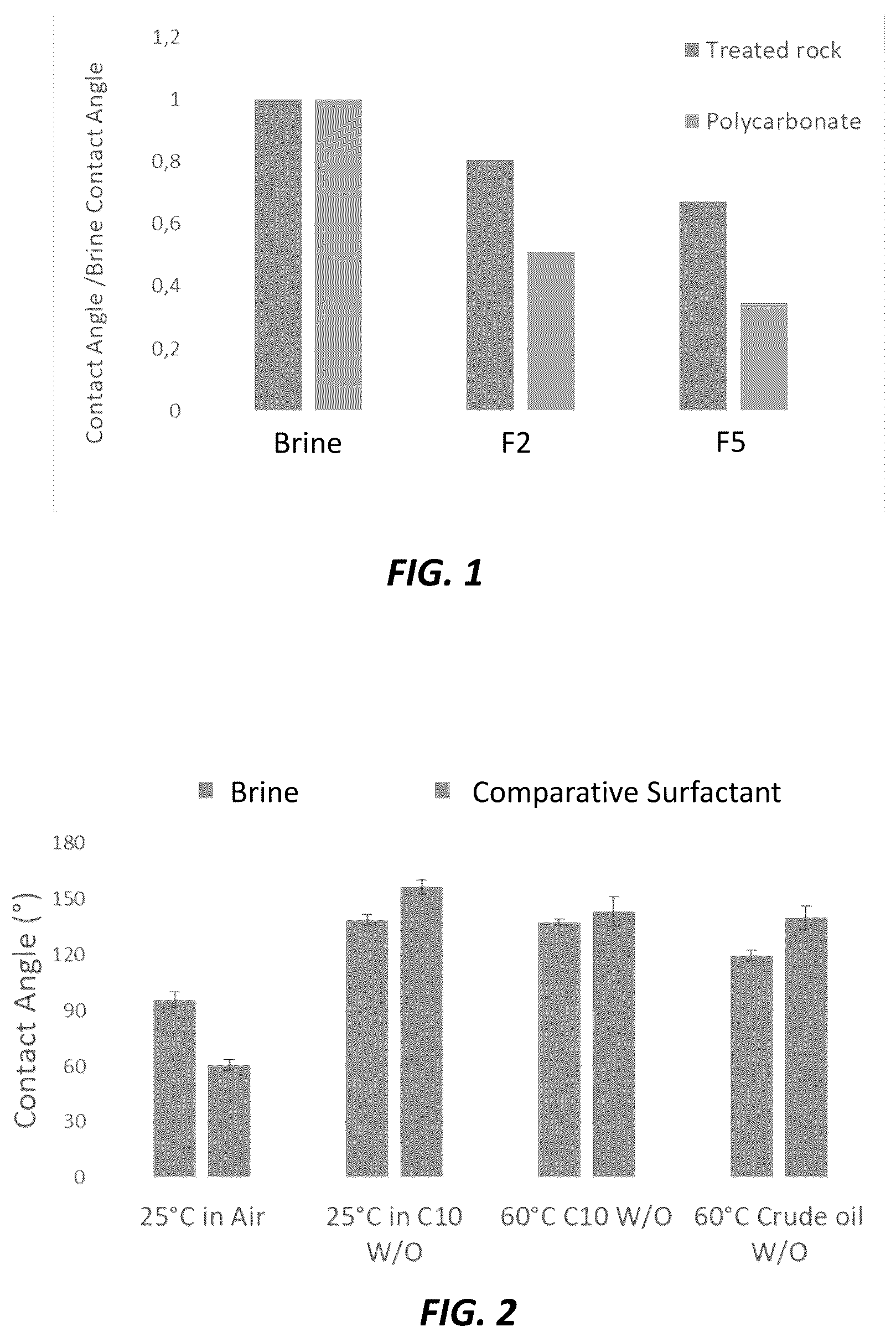 Patent US12410361 Figure 1 – Synergistic combination of surfactants with friction reducers