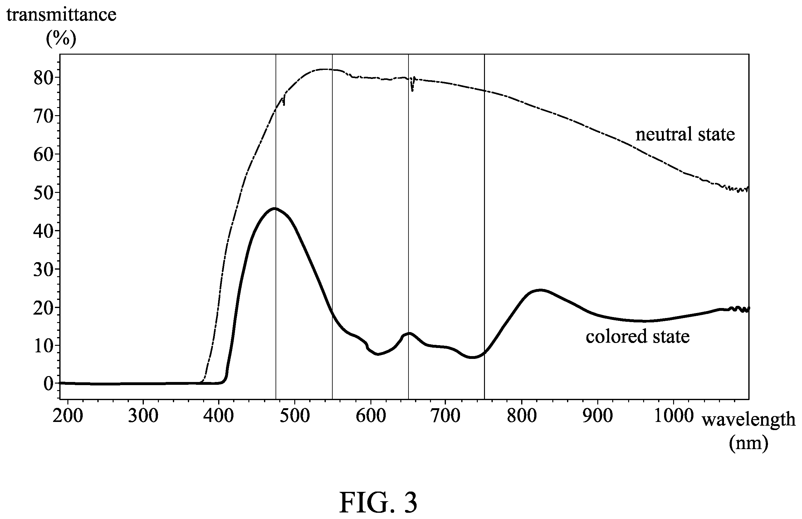Patent US12410364 Figure 3 – Electrochromic composition and electrochromic device