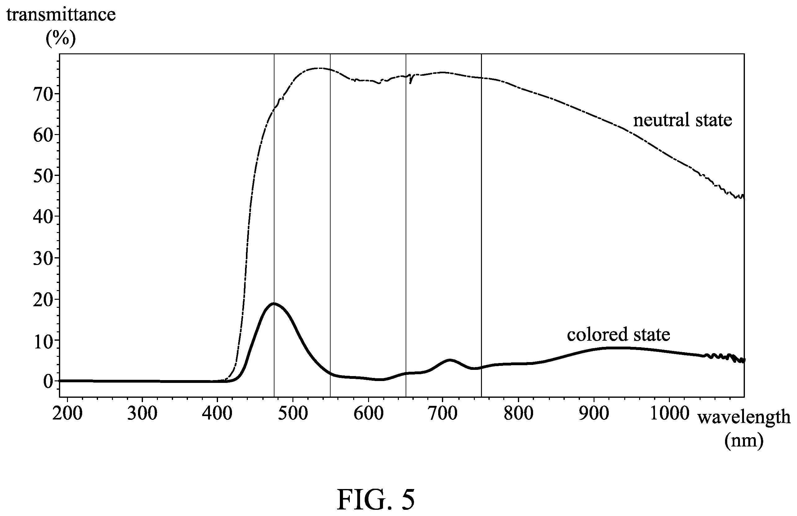 Patent US12410364 Figure 5 – Electrochromic composition and electrochromic device