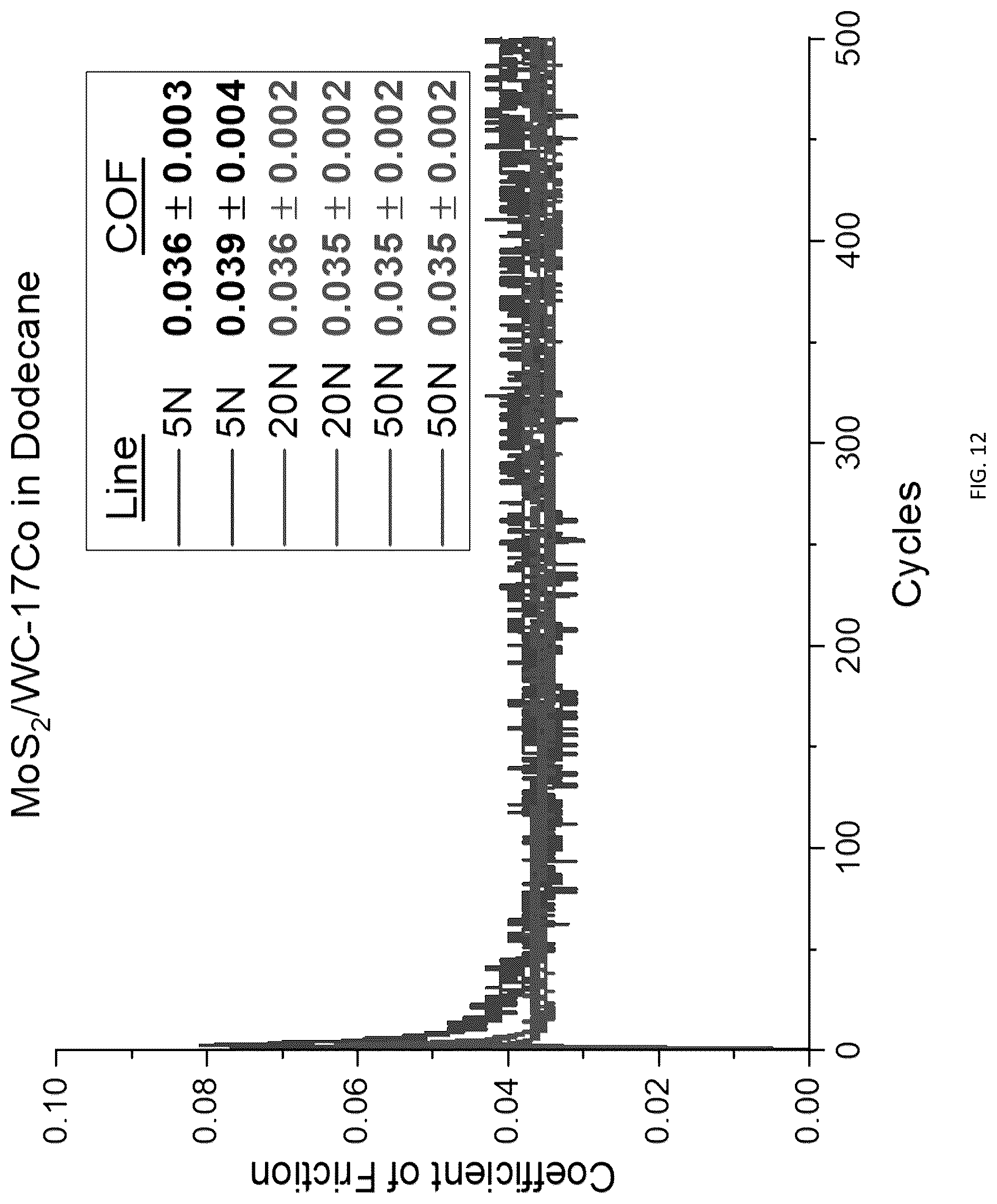 Patent US12410375 Figure 11 – Coating comprising a transition metal dichalcogenide, and coated articles and methods relating thereto