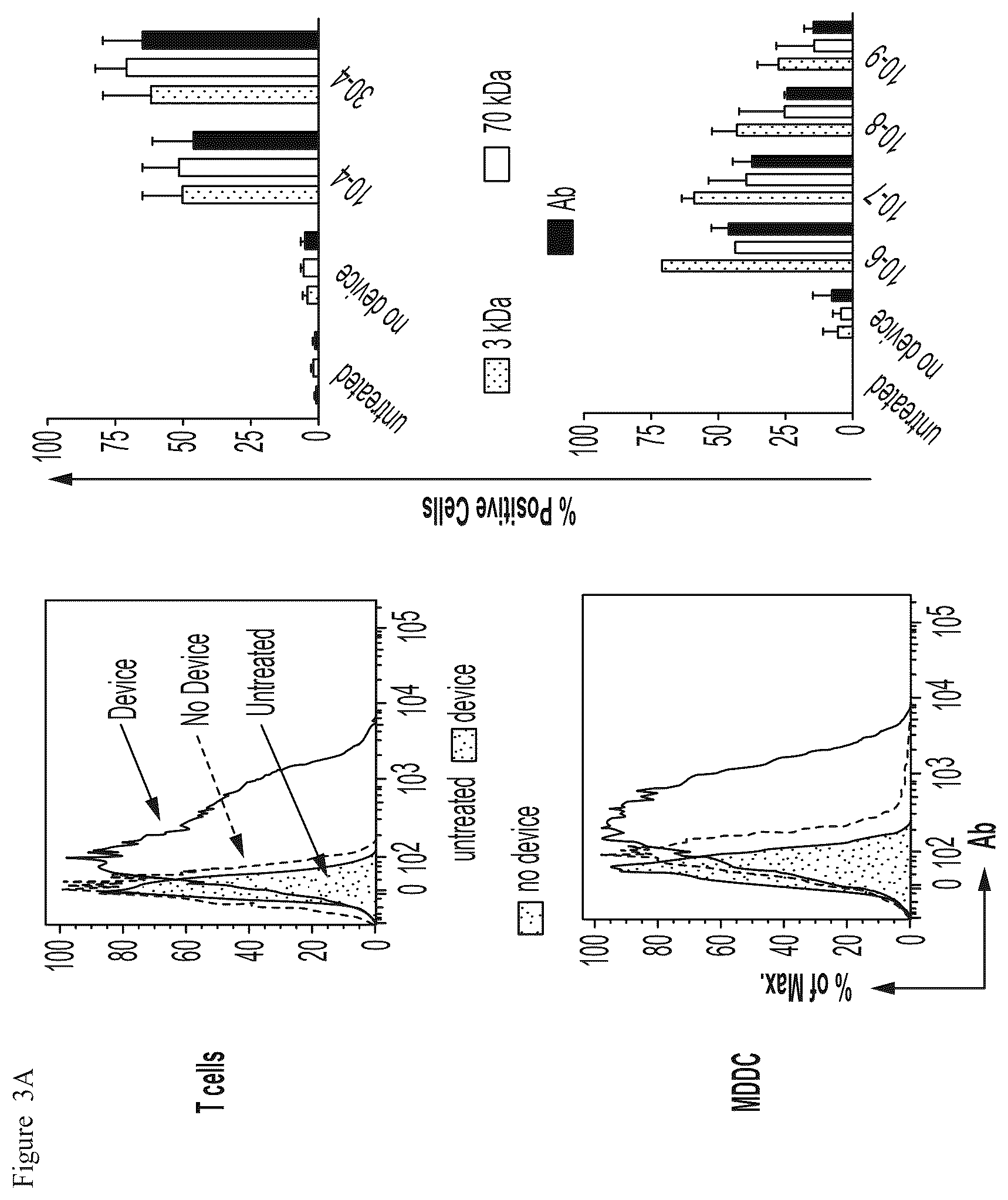 Patent US12410392 Figure 4 – Delivery of biomolecules to immune cells