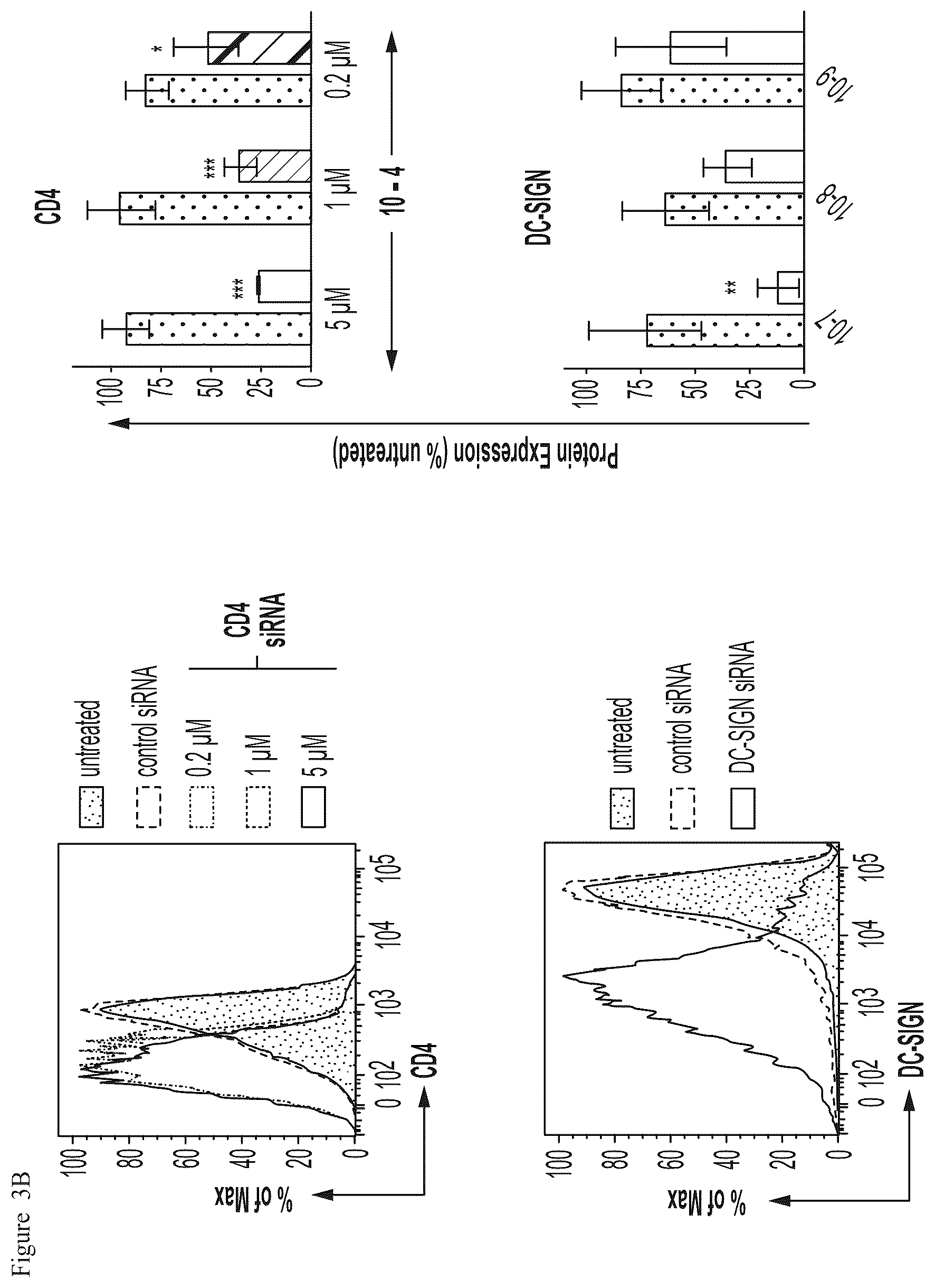 Patent US12410392 Figure 5 – Delivery of biomolecules to immune cells